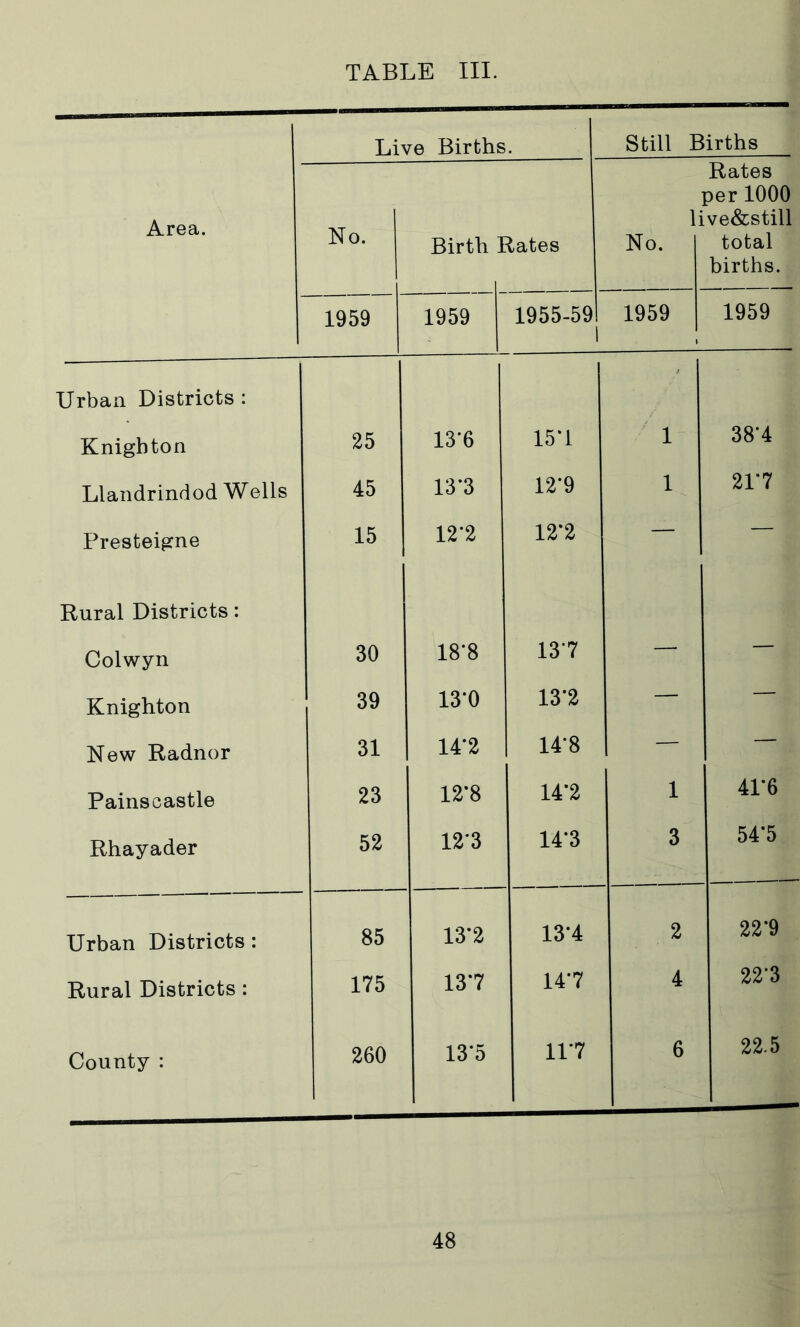 Live Births. Still Births Area. No. Birth I ?lates li No. Rates per 1000 ve&still total births. 1959 1959 1955-59 1 1959 1959 Urban Districts : Knighton 25 13‘6 15*1 1 38*4 Llandrindod Wells 45 13-3 12*9 1 21*7 Presteigne 15 12-2 12*2 — — Rural Districts: Colwyn 30 18*8 13*7 — — Knighton 39 13*0 13*2 — — New Radnor 31 14*2 14*8 — — Painscastle 23 12*8 14*2 1 41*6 Rhayader 52 12*3 14*3 3 54*5 Urban Districts: 85 13*2 13*4 2 22'9 Rural Districts: 175 13*7 14*7 4 22’3 County : 260 13*5 11*7 6 22.5