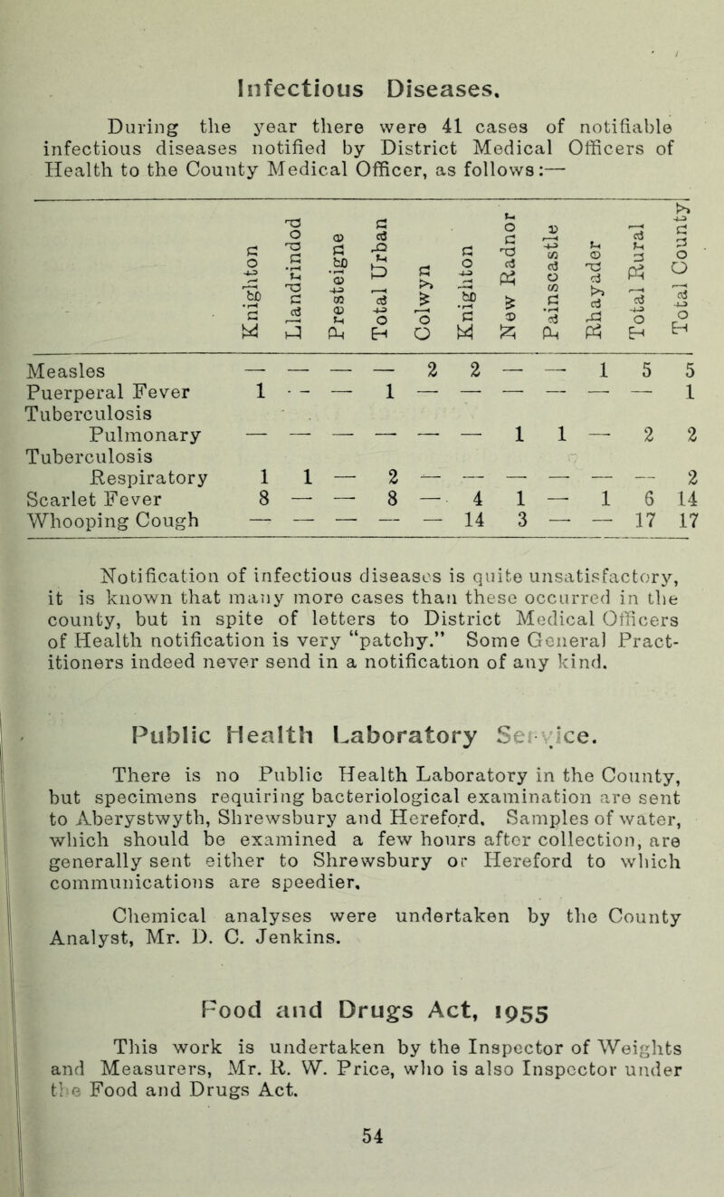 Infectious Diseases. During the year there were 41 cases of notifiable infectious diseases notified by District Medical Officers of Health to the County Medical Officer, as follows:— HU S3 O © a S3 O S3 0 -4-3 S3 'u n© tp ’© H-3 u £ fc£) S3 CO aJ ’2 qj © u -4-3 O W 3 Ph Eh s3 :>> js o O S3 o ’2 M o S3 T3 a Ph £ © £i © co oj O co S3 oj Ph © >> ci rCl Ph c3 3 Ph o Eh Measles — — — — 2 2 — — 1 5 5 Puerperal Fever 1 •- — 1 — — — — — — 1 Tuberculosis Pulmonary 1 1 2 2 Tuberculosis Respiratory 1 1 — 2 — — —. 2 Scarlet Fever 8 — — 8 — 4 1 — 1 6 14 Whooping Cough —, — — — — 14 3 — — 17 17 Notification of infectious diseases is quite unsatisfactory, it is known that many more cases than these occurred in the county, but in spite of letters to District Medical Officers of Health notification is very “patchy.” Some Genera) Pract- itioners indeed never send in a notification of any kind. Public Health Laboratory Ser Ice. There is no Public Health Laboratory in the County, but specimens requiring bacteriological examination are sent to Aberystwyth, Shrewsbury and Hereford, Samples of water, which should be examined a few hours aftor collection, are generally sent either to Shrewsbury or Hereford to which communications are speedier. Chemical analyses were undertaken by the County Analyst, Mr. D. C. Jenkins. Food and Drugs Act, 1955 This work is undertaken by the Inspector of Weights and Measurers, Mr. R. W. Price, who is also Inspector under the Food and Drugs Act. Total Countyj