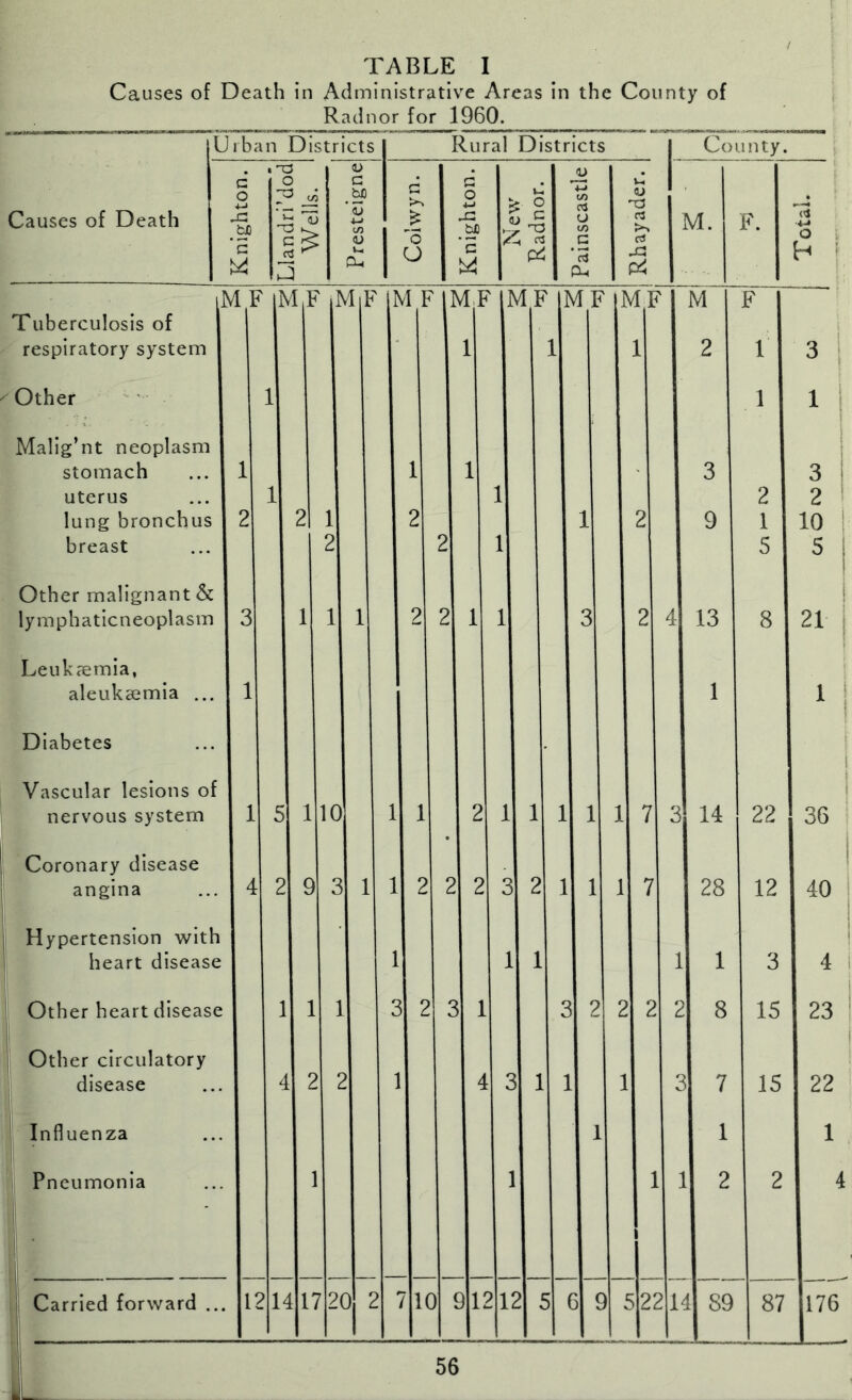 Causes of Death in Administrative Areas in the County of Radnor for 1960. Urban Districts Causes of Death G O +-» JS 'bp '5 V c mbp <u <U Wi 04 Rural Districts G O G O X 'bp c W * g P4 rt U to .5 ’rt 04 t> 13 rt ctf X County. M. F. <>j ■M o H M Tuberculosis of respiratory system Other Malig’nt neoplasm stomach uterus lung bronchus breast Other malignant & lymphaticneoplasm Leukaemia, aleukaemia ... Diabetes Vascular lesions of nervous system Coronary disease angina Hypertension with heart disease I Other heart disease I Other circulatory disease | Influenza Pneumonia Carried forward MF M M F 12 14 10 17 20 MF 1 10 12 MF MF 1 22 14 M F 2 1 3 1 1 3 3 2 2 9 1 10 5 5 | 13 8 i 21 1 1 14 22 1 36 28 12 40 1 3 4 8 15 23 7 15 22 1 1 2 2 4 89 87 176