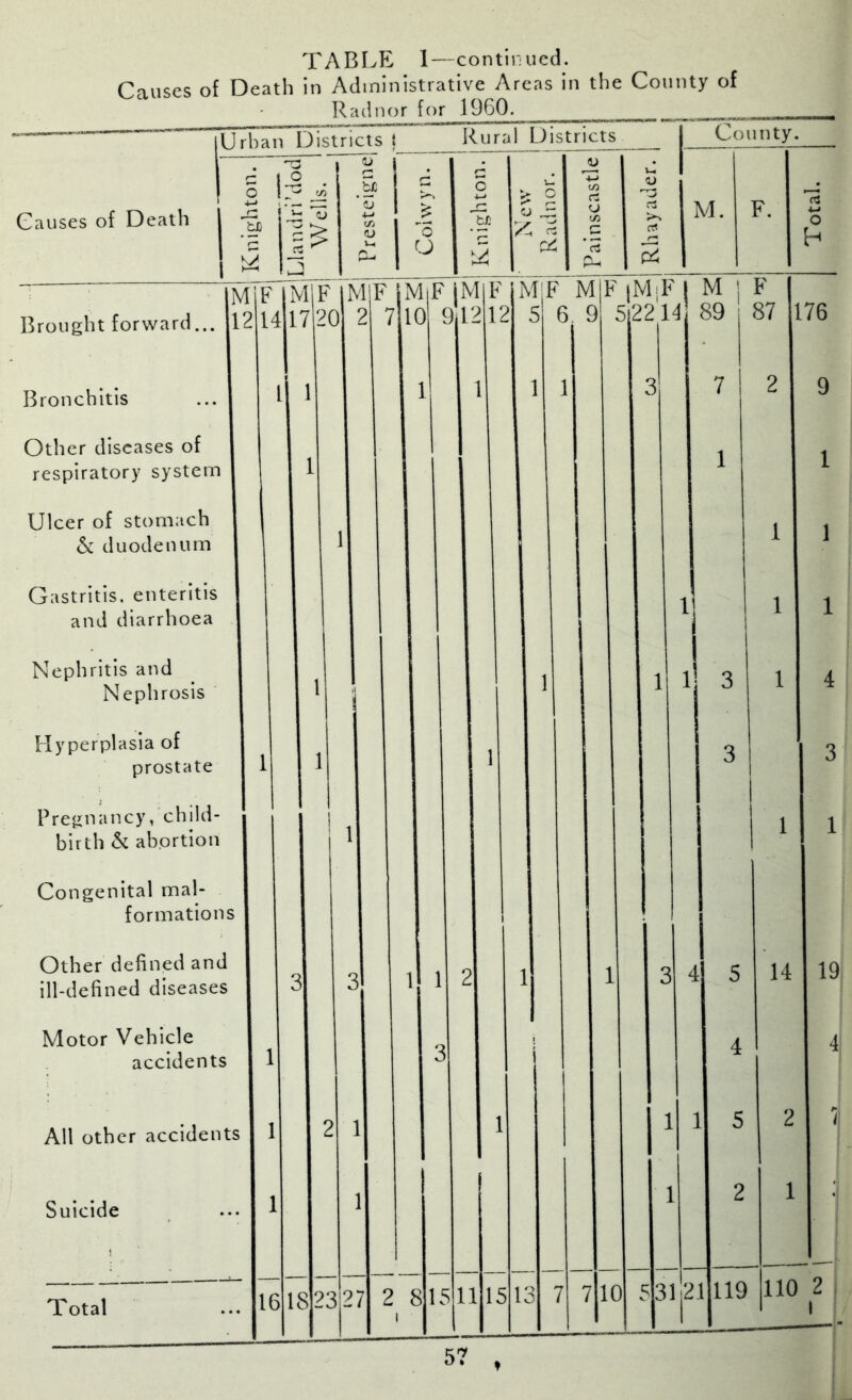 TABLE 1—continued. Causes of Death in Administrative Areas in the County of Radnor for 1960. Causes of Death Brought forward... Bronchitis Other diseases of respiratory system Ulcer of stomach & duodenum Gastritis, enteritis and diarrhoea Nephritis and Nephrosis Hyperplasia of prostate Pregnancy, child- birth & abortion Congenital mal- formations Other defined and ill-defined diseases Motor Vehicle accidents All other accidents Suicide Total •uoiqSiu}! ) ll • 3 T <U .§P ’ 5 (O <u > o o fc/1 Ui > O ^ r” CJ V, rt PS M F 12 14 'MF t17 20 1 10 9 IMT 1212 mF 5 6 a ret 5 County. M. F. a o 1618 23 27 2 81511 M F M F iMiF | M ] F , - - 5 2214 cn 1 Q' 15 13 89 7 1 87 2 1 1] 3 3 10 176 9 1 1 1 4 3 1 5 31 21 14 19 4 119 110 2 I