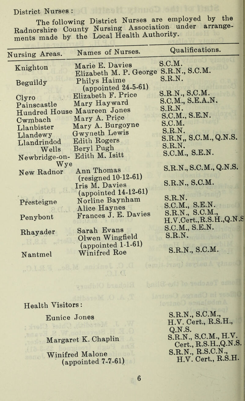 District Nurses : The following District Nurses are employed by the Radnorshire County Nursing Association under arrange- ments made by the Local Health Authority. Nursing Areas. Names of Nurses. Knighton Beguildy Clyro Painscastle Marie E. Davies Elizabeth M. P. George Philys Haime (appointed 24-5-61) Elizabeth F. Price x Mary Hayward Hundred House Maureen Jones Cwmbach Mary A. Price Mary A. Burgoyne Gwyneth Lewis Edith Rogers Beryl Pugh Edith M. Isitt Llanbister Llandewy Llandrindod Wells Newbridge-on- Wye New Radnor Presteigne Penybont Ann Thomas (resigned 10-12-61) Iris M. Davies (appointed 14-12-61) Norline Baynham Alice Haynes Frances J. E. Davies Rhayader Nantmel Sarah Evans Olwen Wingfield (appointed 1-1-61) Winifred Roe Qualifications. S.C.M. S.R.N., S.C.M. S.R.N. S.R.N., S.C.M. S.C.M., S.E.A.N. S.R.N. S.C.M., S.E.N. S.C.M. S.R.N. S.R.N,, S.C.M., Q.N.S. S.R.N. S.C.M., S.E.N. S.R.N., S.C.M., Q.N.S. S.R.N., S.C.M. S.R.N. S.C.M., S.E.N. S.R.N., S.C.M., H.V.Cert.,R.S.H.,Q.N.S S.C.M., S.E.N. S.R.N. S.R.N., S.C.M. Health Visitors: Eunice Jones Margaret K. Chaplin Winifred Malone (appointed 7-7-61) S.R.N., S.C.M., H.V. Cert., R.S.H., Q.N.S. S.R.N., S.C.M., H.V. Cert., R.S.H.,Q.N.S. S.R.N., R.S.C.N., H.V. Cert., R.S.H.