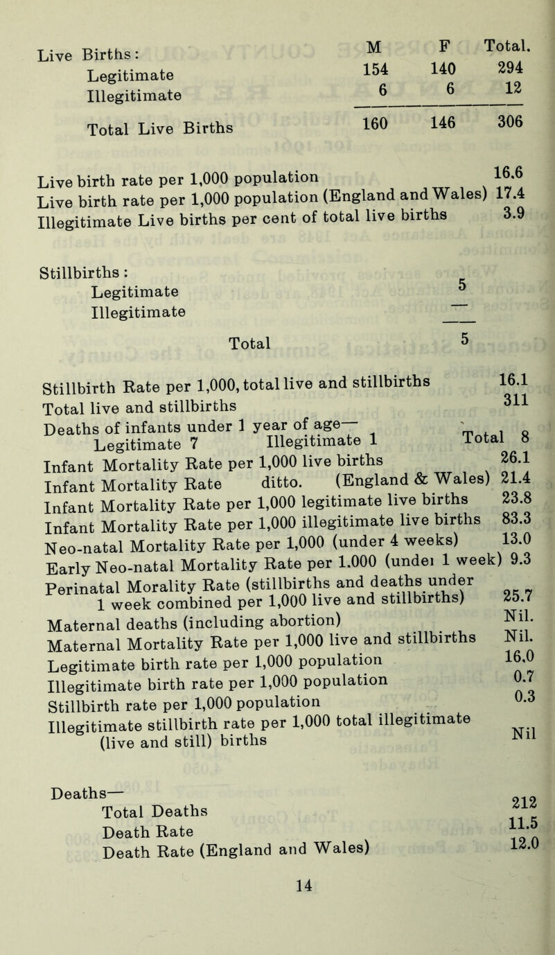 Live Births: Legitimate Illegitimate Total Live Births M F Total. 154 140 294 6 6 12 160 146 306 Live birth rate per 1,000 population lb*b Live birth rate per 1,000 population (England and Wales) 17.4 Illegitimate Live births per cent of total live births 3.9 Stillbirths : Legitimate Illegitimate Total 16.1 311 Stillbirth Rate per 1,000, total live and stillbirths Total live and stillbirths Deaths of infants under 1 year of age— Legitimate 7 Illegitimate 1 Infant Mortality Rate per 1,000 live births Infant Mortality Rate ditto. (England & Wales) Infant Mortality Rate per 1,000 legitimate live births Infant Mortality Rate per 1,000 illegitimate live births Neo-natal Mortality Rate per 1,000 (under 4 weeks) Early Neo-natal Mortality Rate per 1.000 (undei 1 week) 9.3 Perinatal Morality Rate (stillbirths and deaths under 1 week combined per 1,000 live and stillbirths) Maternal deaths (including abortion) Maternal Mortality Rate per 1,000 live and stillbirths Legitimate birth rate per 1,000 population Illegitimate birth rate per 1,000 population Stillbirth rate per 1,000 population Illegitimate stillbirth rate per 1,000 total illegitimate (live and still) births Total 8 26.1 21.4 23.8 83.3 13.0 25.7 Nil. Nil. 16,0 0.7 0.3 Nil Deaths— Total Deaths Death Rate Death Rate (England and Wales) 212 11.5 12.0