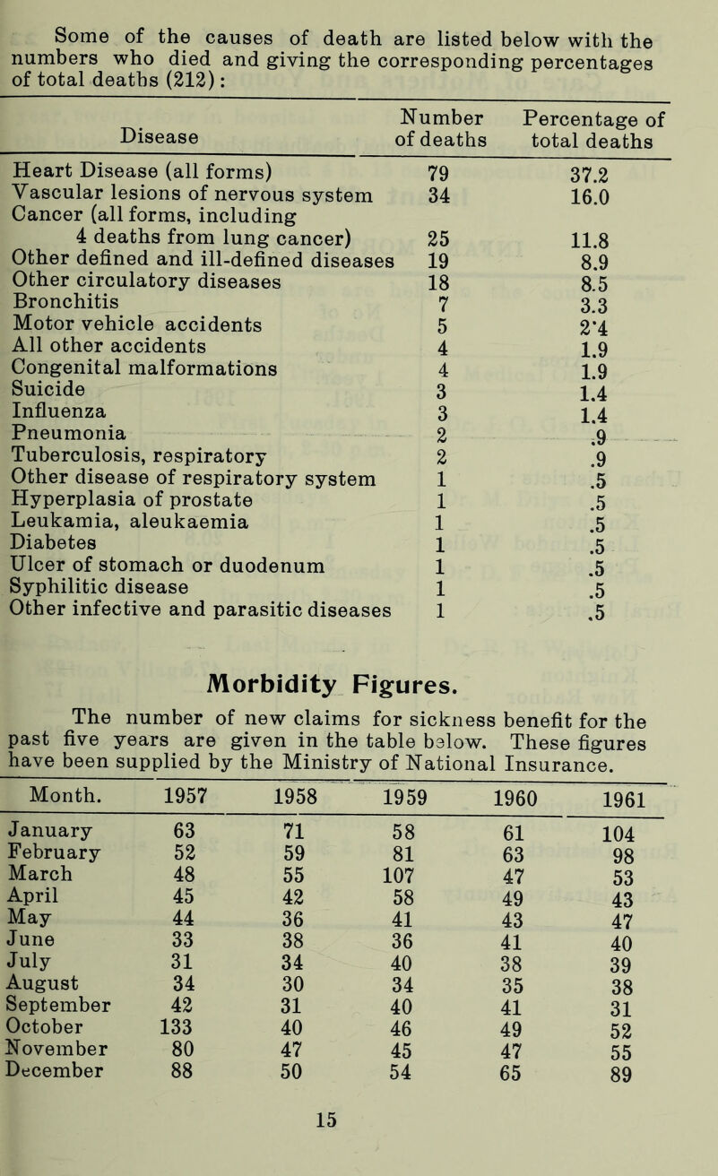 Some of the causes of death are listed below with the numbers who died and giving the corresponding percentages of total deaths (212): Disease Number of deaths Percentage of total deaths Heart Disease (all forms) 79 37.2 Vascular lesions of nervous system Cancer (all forms, including 34 16.0 4 deaths from lung cancer) 25 11.8 Other defined and ill-defined diseases 19 8.9 Other circulatory diseases 18 8.5 Bronchitis 7 3.3 Motor vehicle accidents 5 2*4 All other accidents 4 1.9 Congenital malformations 4 1.9 Suicide 3 1.4 Influenza 3 1.4 Pneumonia 2 .9 Tuberculosis, respiratory 2 .9 Other disease of respiratory system 1 .5 Hyperplasia of prostate 1 .5 Leukamia, aleukaemia 1 .5 Diabetes 1 .5 Ulcer of stomach or duodenum 1 .5 Syphilitic disease 1 .5 Other infective and parasitic diseases 1 .5 Morbidity Figures. The number of new claims for sickness benefit for the past five years are given in the table below. These figures have been supplied by the Ministry of National Insurance. Month. 1957 1958 1959 1960 1961 January 63 71 58 61 104 February 52 59 81 63 98 March 48 55 107 47 53 April 45 42 58 49 43 May 44 36 41 43 47 June 33 38 36 41 40 July 31 34 40 38 39 August 34 30 34 35 38 September 42 31 40 41 31 October 133 40 46 49 52 November 80 47 45 47 55 December 88 50 54 65 89