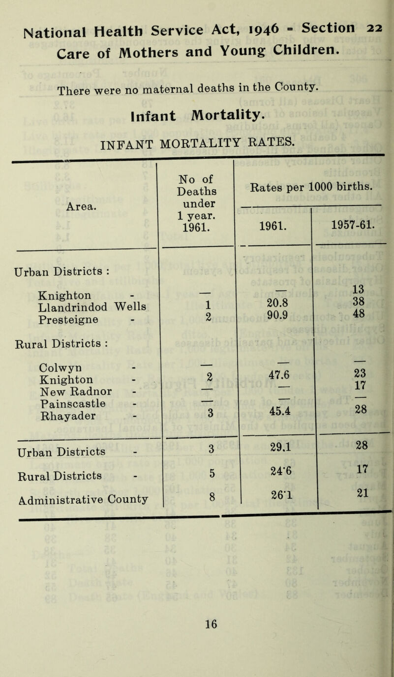 National Health Service Act, 1946 = Section 22 Care of Mothers and Young Children. There were no maternal deaths in the County. Infant Mortality. INFANT MORTALITY RATES. Area. No of Deaths under 1 year. 1961. Rates per 1000 births. 1961. 1957-61. Urban Districts : Knighton Llandrindod Wells Presteigne Rural Districts : Colwyn Knighton New Radnor Painscastle Rhayader 1 2 2 3 20.8 90.9 47.6 45.4 13 38 48 23 17 28 Urban Districts 3 29.1 28 Rural Districts 5 24'6 17 Administrative County 1 8 261 21