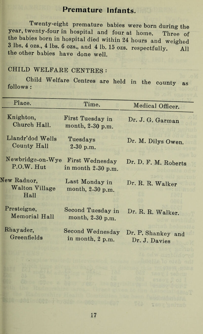 Premature Infants. Twenty-eight premature babies were born during the year, twenty-four in hospital and four at home. Three of the babies born in hospital died within 24 hours and weighed 3 lbs. 4 ozs., 4 lbs. 6 ozs., and 4 lb. 15 ozs. respectfully. All the other babies have done well. CHILD WELFARE CENTRES : Child Welfare Centres are held in the county as follows : Place. Time. Medical Officer. Knighton, First Tuesday in Dr. J. G. Garman Church Hall. month, 2-30 p.m. Llandr’dod Wells Tuesdays Dr. M. Dilys Owen County Hall 2-30 p.m. Newbridge-on-Wye First Wednesday Dr. D. F. M. Roberts P.O.W. Hut in month 2-30 p.m. New Radnor, Walton Village Hall Last Monday in month, 2-30 p.m. Hr. R. R. Walker Presteigne, Memorial Hall Rhayader, Greenfields Second Tuesday in month, 2-30 p.m. Second Wednesday in month, 2 p.m. Dr. R. R. Walker. Dr. P, Shankey and Dr. J. Davies