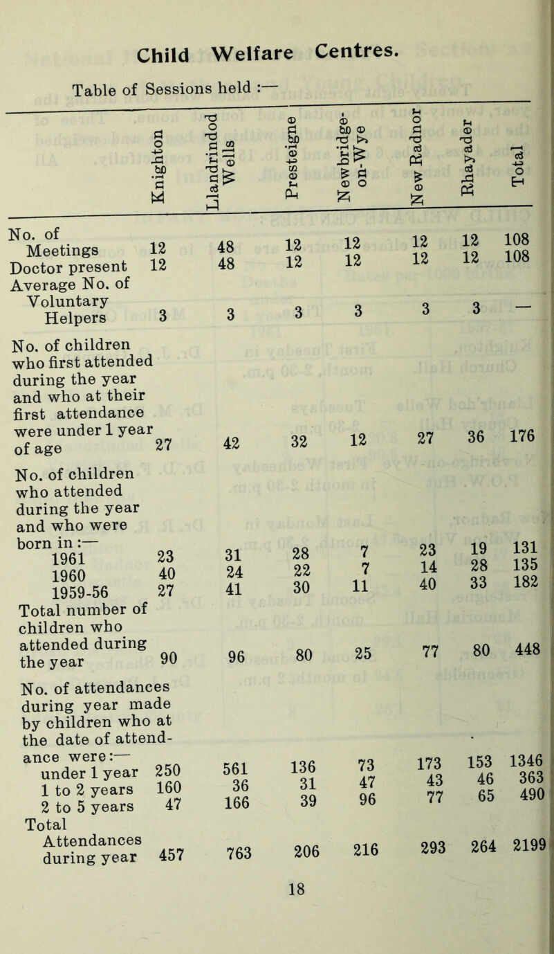 Child Welfare Centres. Table of Sessions held :— ■d CD ■ <D i-t o F_i o d 5=1 bO <X> d >i x s r f < <D o X d * H ”3 • rH 0> +=> aS Ph d aS r-H aS 4-3 bp ’S w d kT s* m CD u dd £ S CD O £ £ CD a X « o H No. of Meetings Doctor present Average No. of 12 12 48 48 12 12 12 12 12 12 12 12 108 108 Voluntary o Q Helpers 3 3 3 O O O No. of children who first attended during the year and who at their first attendance were under 1 year of age 27 42 32 12 27 36 176 No. of children who attended during the year and who were born in:— 1961 1960 1959-56 23 40 27 31 24 41 28 22 30 7 7 11 23 14 40 19 28 33 131 135 182 Total number of children who attended during the year 90 96 80 25 77 80 448 No. of attendances during year made by children who at the date of attend- ance were:— under 1 year 1 to 2 years 2 to 5 years Total 250 160 47 561 36 166 136 31 39 73 47 96 173 43 77 153 46 65 1346 363 490 Attendances during year 457 763 206 216 293 264 2199