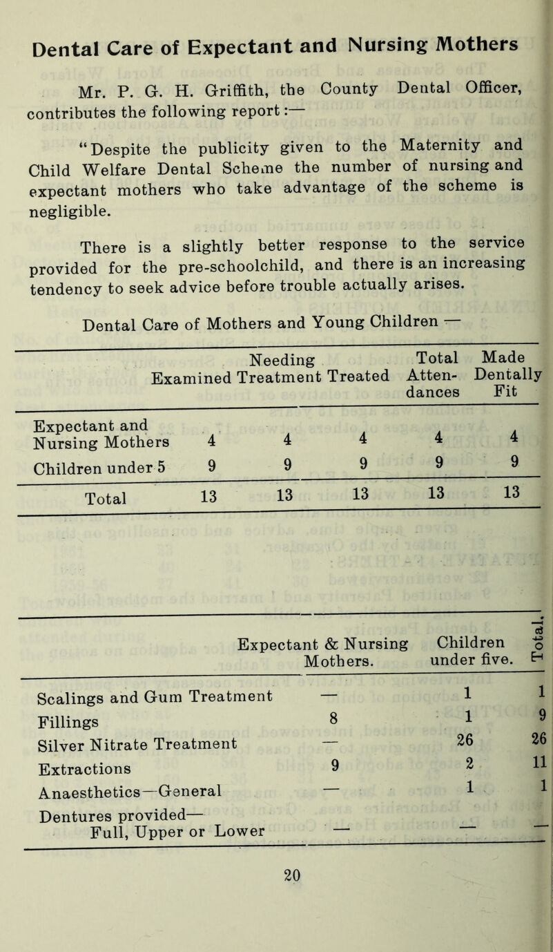 Dental Care of Expectant and Nursing Mothers Mr. P. G. H. Griffith, the County Dental Officer, contributes the following report “Despite the publicity given to the Maternity and Child Welfare Dental Scheme the number of nursing and expectant mothers who take advantage of the scheme is negligible. There is a slightly better response to the service provided for the pre-schoolchild, and there is an increasing tendency to seek advice before trouble actually arises. Dental Care of Mothers and Young Children — Needing Examined Treatment Treated Total Atten- dances Made Dentally Fit Expectant and Nursing Mothers 4 4 4 4 4 Children under 5 9 9 9 9 9 Total 13 13 13 13 13 Expectant & Nursing Mothers. Children under five. I Total. Scalings and Gum Treatment — 1 1 Fillings 8 1 9 Silver Nitrate Treatment — 26 26 Extractions 9 2 11 Anaesthetics—General — 1 1 Dentures provided— Full, Upper or Lower — — —