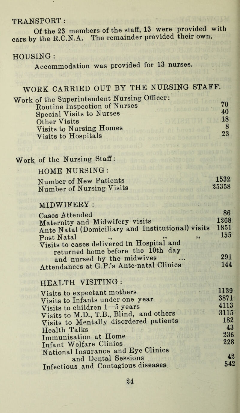 TRANSPORT : Of the 23 members of the staff, 13 were provided with cars by the R.C.N.A. The remainder provided their own. HOUSING : Accommodation was provided for 13 nurses. WORK CARRIED OUT BY THE NURSING STAFF. Work of the Superintendent Nursing Officer: Routine Inspection of Nurses Special Visits to Nurses Other Visits Visits to Nursing Homes Visits to Hospitals Work of the Nursing Staff: HOME NURSING: Number of New Patients Number of Nursing Visits 1532 25358 MIDWIFERY : Cases Attended Maternity and Midwifery visits Ante Natal (Domiciliary and Institutional) visits Post Natal . >> ” Visits to cases delivered in Hospital and returned home before the 10th day and nursed by the midwives ... Attendances at G.P.’s Ante-natal Clinics 86 1268 1851 155 291 144 HEALTH VISITING : Visits to expectant mothers Visits to Infants under one year Visits to children 1 5 years Visits to M.D., T.B., Blind, and others Visits to Mentally disordered patients Health Talks Immunisation at Home Infant Welfare Clinics National Insurance and Eye Clinics and Dental Sessions Infectious and Contagious diseases 1139 3871 4113 3115 182 43 236 228 42 542