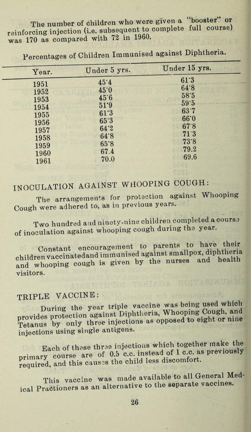 The number of children who were given a booster or reinforcing injection (i.e. subsequent to complete full course) was 170 as compared with 72 in 19oU. Percentages of Children Immunised against Diphtheria. Year. Under 5 yrs. Under 15 yrs. 1951 1952 1953 1954 1955 1956 1957 1958 1959 1960 1961 45’4 45*0 45*6 51*9 61*3 65*3 64*2 64*8 65*8 67.4 70.0 61*3 64*8 58*5 59*5 63*7 66*0 67*8 713 73*8 79.2 69.6 INOCULATION AGAINST WHOOPING COUGH: The arrangements for protection against Whooping Cough were adhered to, as in previous years. Two hundred and ninety-nine children completed a course of inoculation against whooping cough during the year. Constant encouragement to parents to have their children vaccinatedand immunised against smallpox, diphteria and whooping cough is given by the nurses and health visitors. TRIPLE VACCINE: During the year triple vaccine was being used which orovides Protection against Diphtheria, Whooping Cough, and Tetanus by only three injections as opposed to eight or nine injections using single antigens. Each of these three injections which together make the primary course are of 0.5 c.c. instead of 1 c c. as previously required, and this causes the child less discomfort. This vaccine was made available to all General Med- ical Practioners as an alternative to the separate vaccines.