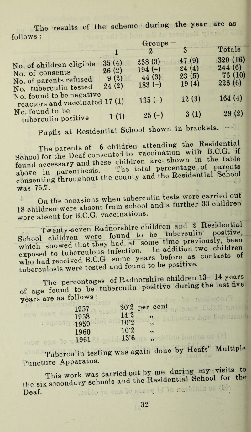 The results of the scheme during the year are as follows : Groups- Totals i 2 3 No. of children eligible No. of consents No. of parents refused No. tuberculin tested 35 (4) 26 (2) 9 (2) 24 (2) 238 (3) 194 (-) 44 (3) 183 (-) 47(9) 24 (4) 23 (5) 19 (4) 320 (16) 244 (6) 76 (10) 226 (6) No. found to be negative reactors and vaccinated 17 (1) 135 (-) 12 (3) 164 (4) No. found to be tuberculin positive Id) 25 (-) 3(1) 29 (2) Pupils at Residential School shown in brackets. The parents of 6 children attending the Residential School for the Deaf consented to vaccination with B.C.G. it fouiid necessary and these consenting^hroughrnit the county and the Residential School was 76.7. a„ tUp OCCasions when tuberculin tests were carried out 18 children were absent from school and a further 33 children were absent for B.C.G. vaccinations. srM= r„Kirr,d. sss- as “n “ The percentages of Radnorshire children 13—14 years of ageTfound to be tuberculin positive during the last five years are as follows : 1957 1958 1959 1960 1961 20*2 per cent 14’2 10-2 10*2 13*6 Tuberculin testing was again done by Heafs’ Multiple Puncture Apparatus. This work was carried out by me during mr vmts to the six secondary schools and the Residential School for the Deaf.