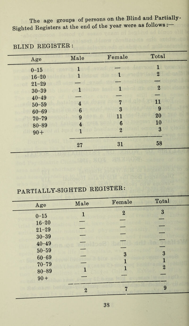The age groups of persons on the Blind and Partially - Sighted Registers at the end of the year were as follows :— BLIND REGISTER: Age Male 0-15 1 16-20 1 21-29 — 30-39 1 40-49 — 50-59 4 60-69 6 70-79 9 80-89 4 90+ 1 Female 1 1 7 3 11 6 2 Total 1 2 2 11 9 20 10 3 27 31 58 PARTIALLY-SIGHTED REGISTER: Male 0-15 16-20 21-29 30-39 40-49 50-59 60-69 70-79 80-89 90 + Female 2 3 1 1 7 Total 3 3 1 2 9