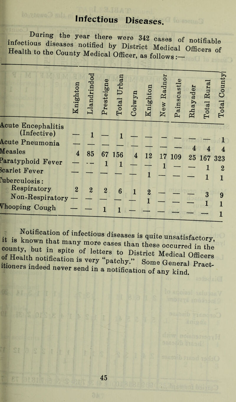 Infectious Diseases, inffl ,Dun? the year there were 342 cases of notifiable infectious diseases notified by District Medical Officers of Health to the County Medical Officer, as follows — f G o +3 -G bo •pH g M 'G CJ t-i t>> O g •pH L* 'G CD G to *3 -M X3 t-i tD G >» G o Xt o G ■g a Ph 0 CO O 0 G G P5 G G O O G eg GO 0 IS JZ bO £ CO G >* cS 15 3 S-i Ph o Eh o O *G M CD £ •pH eg Ph rG P3 •+J O Eh O Eh Acute Encephalitis (Infective) Acute Pneumonia Measles Paratyphoid Fever — — x Scarlet Fever — Fuberculosis: Respiratory 2 2 2 6 1 Non-Respiratory — — — Vhooping Cough — — i x __ III1- i ■“ — -—444 85 67 156 4 12 17 109 25 167 323 2 — — — 3 9 1 1 — 1 it is known tb t infectious diseases is quite unsatisfactory, it is known that many more cases than these occurred in the county but m spite of letters to District Medical Officers of Health notification is very “patchy.” Some General Pract ltioners indeed never send in a notification of any kind.