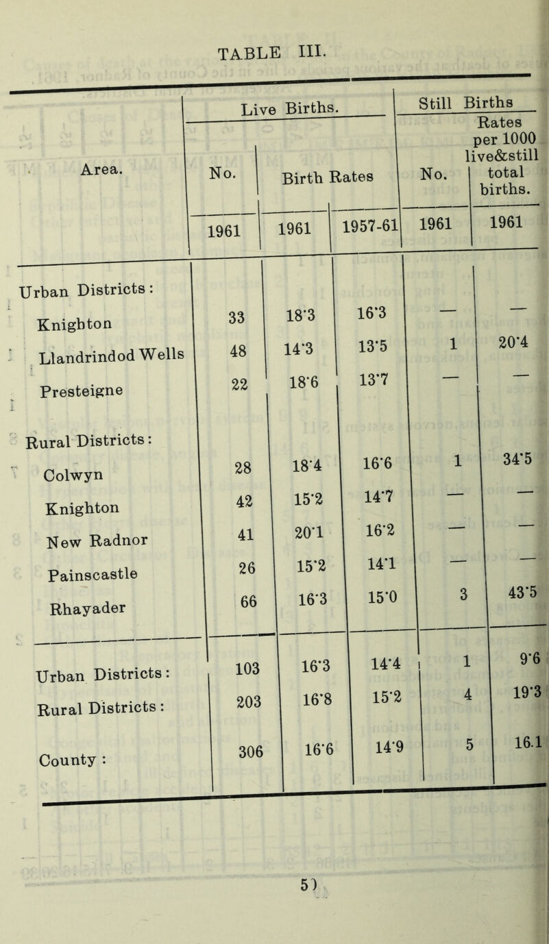 Live Births. Still Births Area. No. Birth R ates 1 P li\ No. States er 1000 re&still total births. 1961 1961 1957-61 1961 1961 Urban Districts: 1 Knighton 33 18'3 16*3 — Llandrindod Wells 48 14'3 | 13*5 1 20'4 Presteigne I 22 18'6 13*7 Rural Districts: Colwyn 28 18'4 16*6 1 34*5 Knighton 42 15'2 14*7 New Radnor 41 20'1 16*2 —““ Painscastle 26 15’2 141 — Rhayader 66 163 15*0 3 43'5 Urban Districts: 103 16'3 14*4 i 1 9*6 Rural Districts: 203 16'8 15*2 4 19*3 County : 306 166 14*9 5 16.1