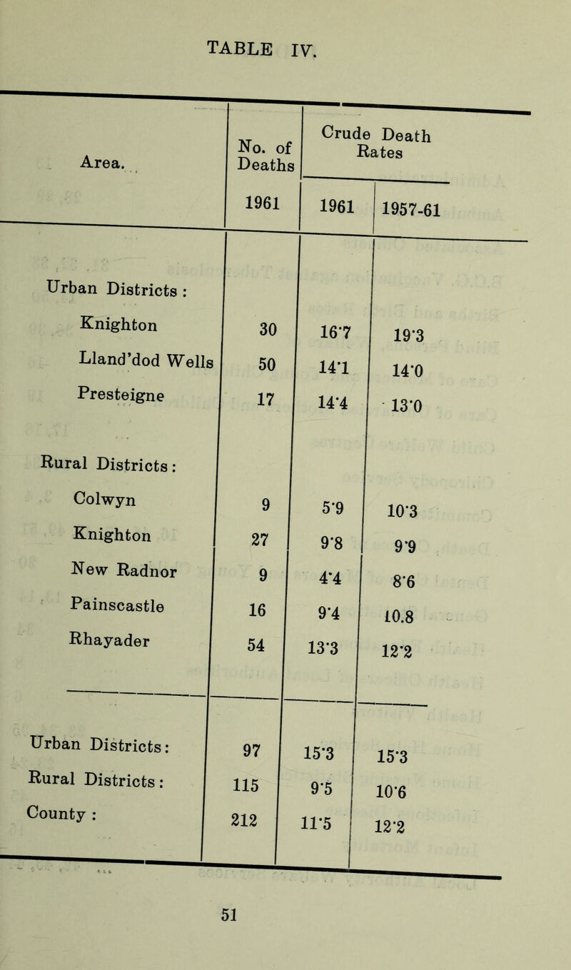 Area. No. of Deaths Crude Death Rates 1961 1961 1957-61 Urban Districts : Knighton Lland’dod Wells Presteigne Rural Districts : Colwyn Knighton New Radnor Painscastle Rhayader Urban Districts: Rural Districts: County : 30 50 17 9 27 9 16 54 97 115 212 167 19*3 14*1 14*0 14*4 13*0 5*9 10*3 1 9*8 9*9 4*4 8*6 9*4 10.8 13*3 12*2 15*3 15*3 9*5 | 10 *6 11*5 12*2