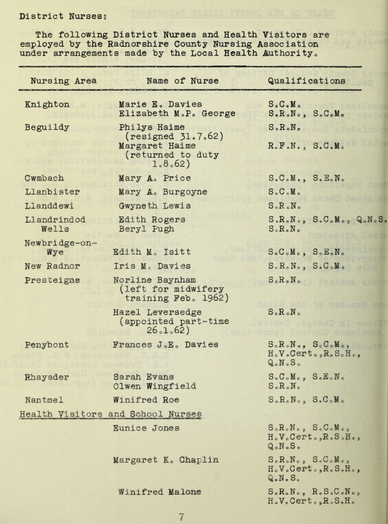 District Nurses The following District Nurses and Health Visitors are employed by the Radnorshire County Nursing Association under arrangements made by the Local Health Authority0 Nursing Area Name of Nurse Qualifications Knighton Marie E» Davies Elizabeth MoPo George S 0 C 9 M 0 S«R oN0 f S e C 0 M 0 Beguildy Philys Haime (resigned 31°7o62) Margaret Haime (returned to duty le8o62) S o R eN e R.P J. 9 S a C 9 M 0 Cwmbach Mary Ao Price S 6 C 0 M ® 9 SeEoNo Llanbister Mary Ao Burgoyne S s C 0M 0 Llanddewi Gwyneth Lewis S oR eNo Llandrindod Wells Edith Rogers Beryl Pugh S ®R 9 N G 9 ScRsNc S 9 C 0 M 0 9 Newbridge-on~ Wye Edith Mo Isitt ScCcMc » SoEeNo New Radnor Iris Me Davies S c Ro No 9 S»G 0 M 0 Presteigne Norline Baynham (left for midwifery training Febo 1962) SoRoNo Hazel Leversedge (appointed part-time 26olo62) SoR 0N0 Penybont Frances JcEo Davies SoRoNm HoVoGert Q 0 N 0 S 0 S0C0M 0 £ 10 9R©SoH Rhayader Sarah Evans Olwen Wingfield S © C 0 M 0 SoRoNo S0E0N0 Nantmel Winifred Roe S 0 Re No £ SsCcMo Health Visitors and School Nurses Eunice Jones SoRoNo 9 HoVoCert Q 0 N 0 S © S 0 C 0 M 0 £ o^RcSoH Margaret Kc Chaplin SoRoNo 9 HoVoCert Q.iN, Ss SoC c M 0 9 0 9R9 S,H Winifred Malone SoRoNo 9 HoVoCert R 0 S 9C oN 0 9R0SoH