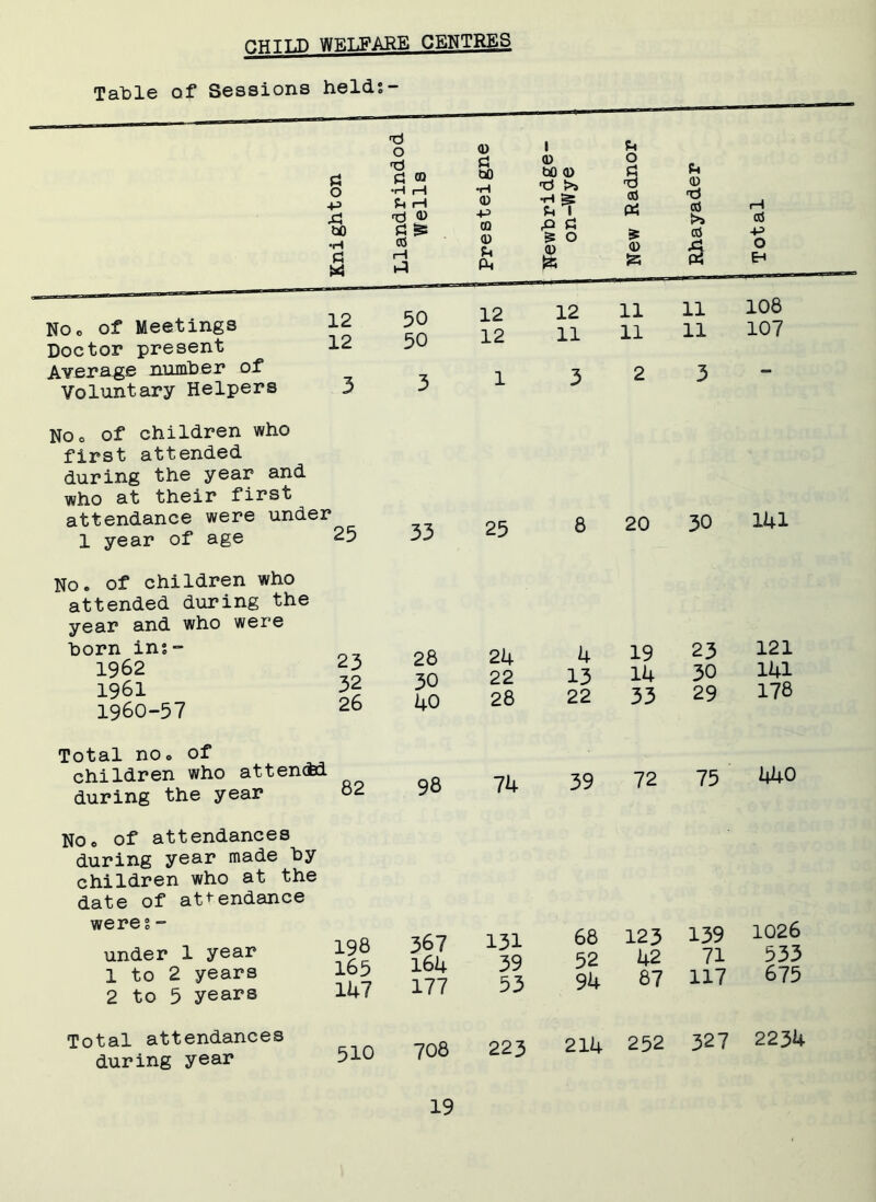 CHILD WELFARE CENTRES Table of Sessions held;- NOo of Meetings Doctor present Average number of Voluntary Helpers PS o +3 X! to •H G 12 12 d o <D 1 G d G •H CD pH G QO •H cd bO CD d >» o d g •nJ iH CD CD +3 G T G G cd CO 0) G ■s o 1—\ A G (G $ <D SG 50 50 12 12 12 11 11 11 g <D d G ctf a P4 11 11 G -P o E-* 108 107 NOo of children who first attended during the year and who at their first attendance were under « 20 30 141 1 year of age 25 55 ^ No. of children who attended during the year and who were born ins- 1962 1961 1960-57 23 32 26 28 30 40 24 22 28 4 13 22 19 14 33 23 30 29 121 141 178 Total no. of children who attenctd during the year 82 98 74 39 72 75 440 No. of attendances during year made by children who at the date of attendance weres- under 1 year 1 to 2 years 2 to 5 years 198 165 147 367 164 177 131 39 53 68 52 94 123 42 87 139 71 117 1026 533 675 Total attendances during year 510 708 223 214 252 327 2234