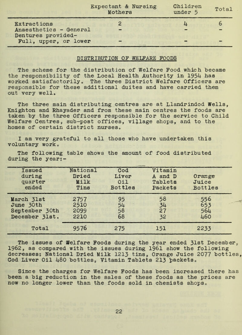 Expectant & Nursing Mothers Children under 5 Total Extractions 2 4 6 Anaesthetics - General - - Dentures provided- Full, upper, or lower - - DISTRIBUTION OF WELFARE FOODS The scheme for the distribution of Welfare Food which became the responsibility of the Local Health Authority in 1954 has worked satisfactorily„ The three District Welfare Officers are responsible for these additional duites and have carried them out very well® The three main distributing centres are at Llandrindod Wells, Knighton and Rhayader and from these main centres the foods are taken by the three Officers responsible for the service to Child Welfare Centres, sub-post offices, village shops, and to the homes of certain district nurses. I am very grateful to all those who have undertaken this voluntary worko The following table shows the amount of food distributed during the years- Issued during quarter ended National Dried Milk Tins Cod Liver Oil Bottles Vitamin A and D Tablets Packets Orange Juice Dottles March 31st 2757 95 58 556 June 30th 2510 54 34 653 September 30th 2099 58 27 56k December 31st. 2210 68 32 460 Total 9576 275 151 2233 The issues of Welfare Foods during the year ended 31st December, 1962, as compared with the issues during 1961 show the following decreases? National Dried Milk 1213 tins. Orange Juice 2077 bottles, Cod Liver Oil 480 bottles. Vitamin Tablets 213 packets. Since the charges for Welfare Foods has been increased there has been a big reduction in the sales of these foods as the prices are now no longer lower than the foods sold in chemists shops0