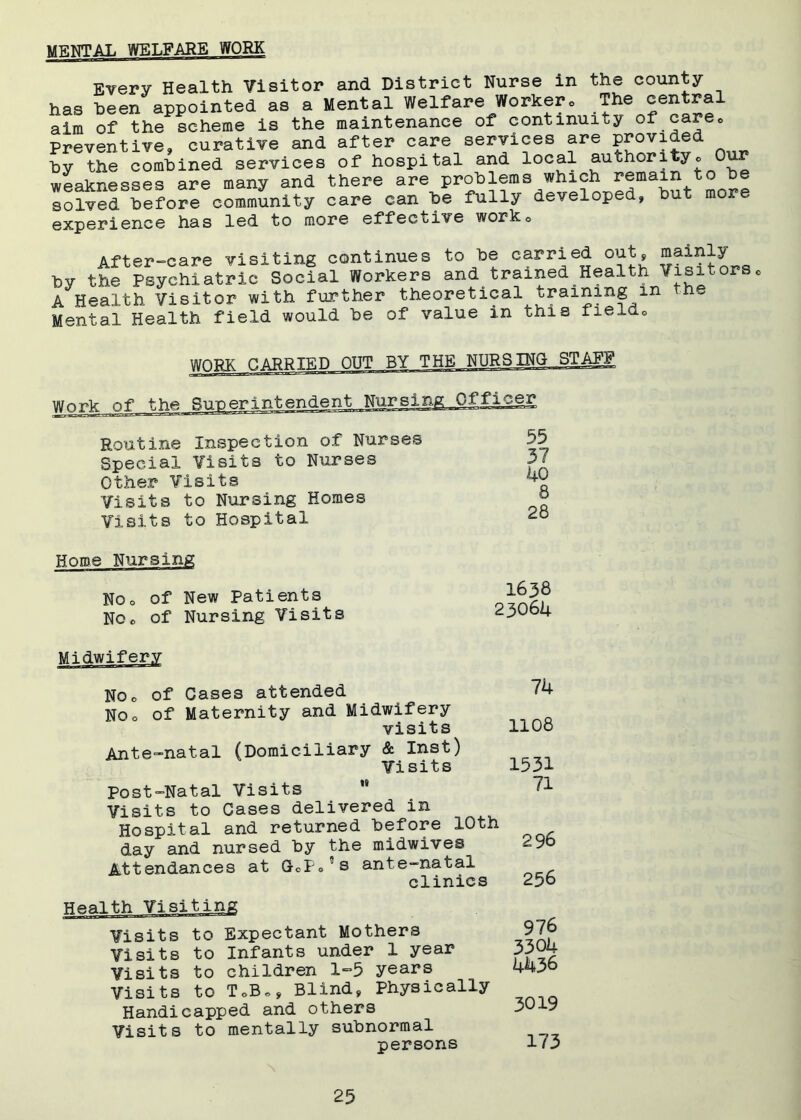 MENTAL WELFARE WORK Every Health Visitor and District Nurse in the county has been appointed as a Mental Welfare Worker. The central aim of the scheme is the maintenance of continuity of caree Preventive, curative and after care services are Provided hy the combined services of hospital and local authorityo 0 weaknesses are many and there are problems which remain to be solved before community care can be fully developed, but more experience has led to more effective worko After-care visiting continues to be carried out, mainly ty the Psychiatric Social Workers and trained Health Visitors A Health Visitor with further theoretical braining m n-.. Mental Health field would be of value in this fieldo WORK CARRIED OUT BY THE NURSING STAFF Work of the Superintendent Nursing .Officer Routine Inspection of Nurses Special Visits to Nurses Other Visits Visits to Nursing Homes Visits to Hospital 55 37 40 8 28 Home Nursing NOo of New Patients Noe of Nursing Visits 1638 23064 NOo of Cases attended NOo of Maternity and Midwifery visits Ante-natal (Domiciliary & Inst) Visits Post-Natal Visits Visits to Cases delivered in Hospital and returned before 10th day and nursed by the midwives Attendances at G-Cp09s ante-natal clinics 74 1108 1531 71 296 256 Health Visiting Visits to Expectant Mothers Visits to Infants under 1 year Visits to children 1=5 years Visits to ToB„, Blind, Physically Handicapped and others Visits to mentally subnormal persons 976 3304 4436 3019 173