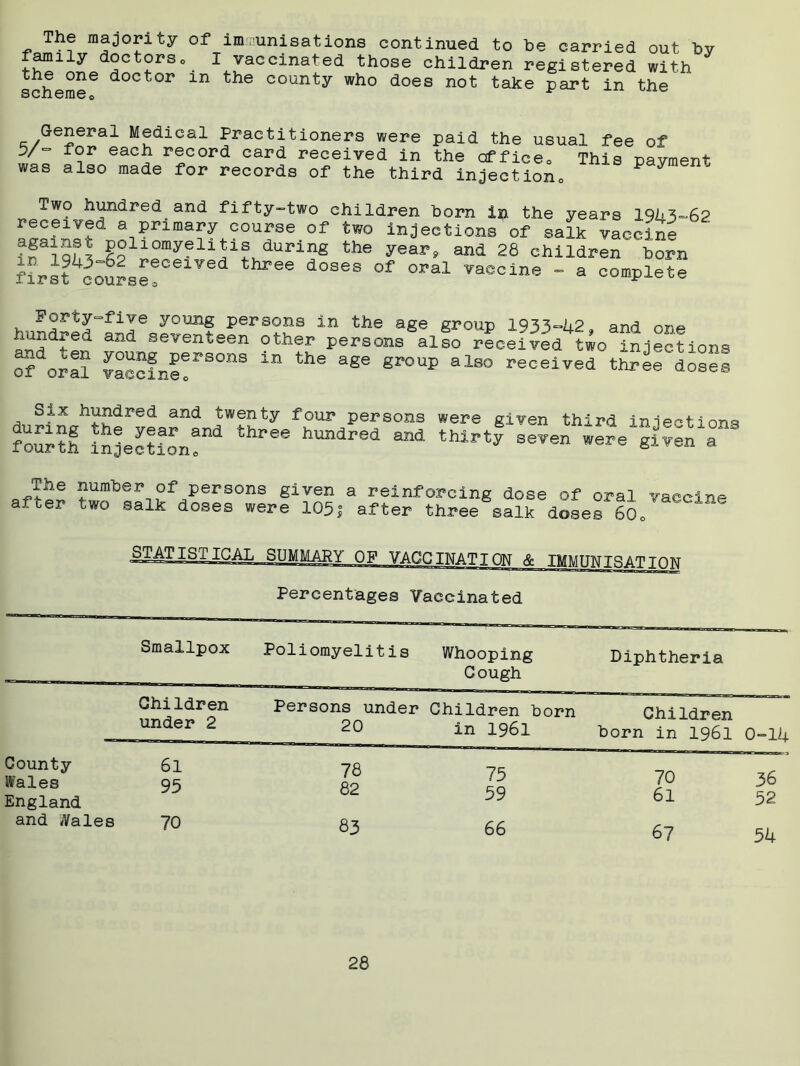 The majority of immunisations continued to be carried out by amily doctors,, I vaccinated those children registered with the one doctor m the county who does not take part in the cr/^eSera^ Medical Practitioners were paid the usual fee of 5/~ for each record card received in the cffice0 This payment was also made for records of the third injection,, P 7 Two hundred and fifty-two children born in the years 1943-62 received a primary course of two injections of salk vaccjn- P°llomyelitis during the year, and 28 children born ilrst4coupSe?Cei¥ed three doses of °^al vaccine - a complete Forty-five young persons in the age group 1933-42, and one hundred and seventeen other persons also received two injections ofVrS vaccine?1*80218 ^ ^ *ge gP°UP alS° ^ceived tyloses Six hundred and twenty four persons were given third injections “f ^iaorn!nd three “*d and ««« ^ drtlT3 STATISTICAL SUMMARY OF VACCINATION & IMMUNISATION Percentages Vaccinated Smallpox Poliomyelitis Whooping Cough Diphtheria Children Persons under Children born Children under 2 20 in 1961 born in 1961 0-14 County 61 Wales 95 England and Wales 70 78 82 83 75 59 66 70 61 67 36 52 54