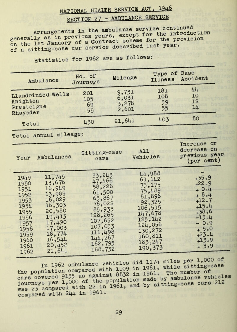 national health service ACT, SNOTION 27 - AMBULANCE SERVICE Arrangements in the ambulanceATtotian of a sitting-case car service described last yea Statistics for 1962 are as follows 0 0 Ambulance No. of Journeys Mileage Type of Illness Case Accident Llandrindod Wells Knighton Presteigne Rhayader Total 201 105 69 55 9,731 6,031 3,278 2,601 181 108 59 55 44 10 12 14 430 21,641 403 80 Total annual mileages Year Ambulances Sitting-case cars All Vehicles Increase or decrease on previous year (per cesit) 1949 1950 1951 1952 1953 1954 1955 1956 1957 1958 1959 1960 1961 1962 11,745 13,676 16,949 13,989 16,029 16,303 20,580 19,413 17,490 17,003 18,774 16,544 20,452 21,641 33,243 47,466 58,226 61,500 65,867 76,022 85,935 128,265 107,652 107,053 111,498 144,267 162,795 168,732 44,988 61,142 75,175 75,489 81,896 92,325 106,515 147,678 125,142 124,056 130,272 l60,811 183,247 190,373 +35.9 422e9 + 0o4 + 8.4 +12 o7 +15 o 4 +38o6 “15 o4 - 0,9 + 5 oO +23o4 +13o9 + 3o9 in 1962 ambulance vehicles did 1174 miles P^^case the population compared with 1109 in 19 > number of oars covered ?155 as against 8832^^ 19^ ambulance vehicles ^s^rcompared with 22 in 1961, and by sitting-case cars 212 compared with 244 i*1 196lo