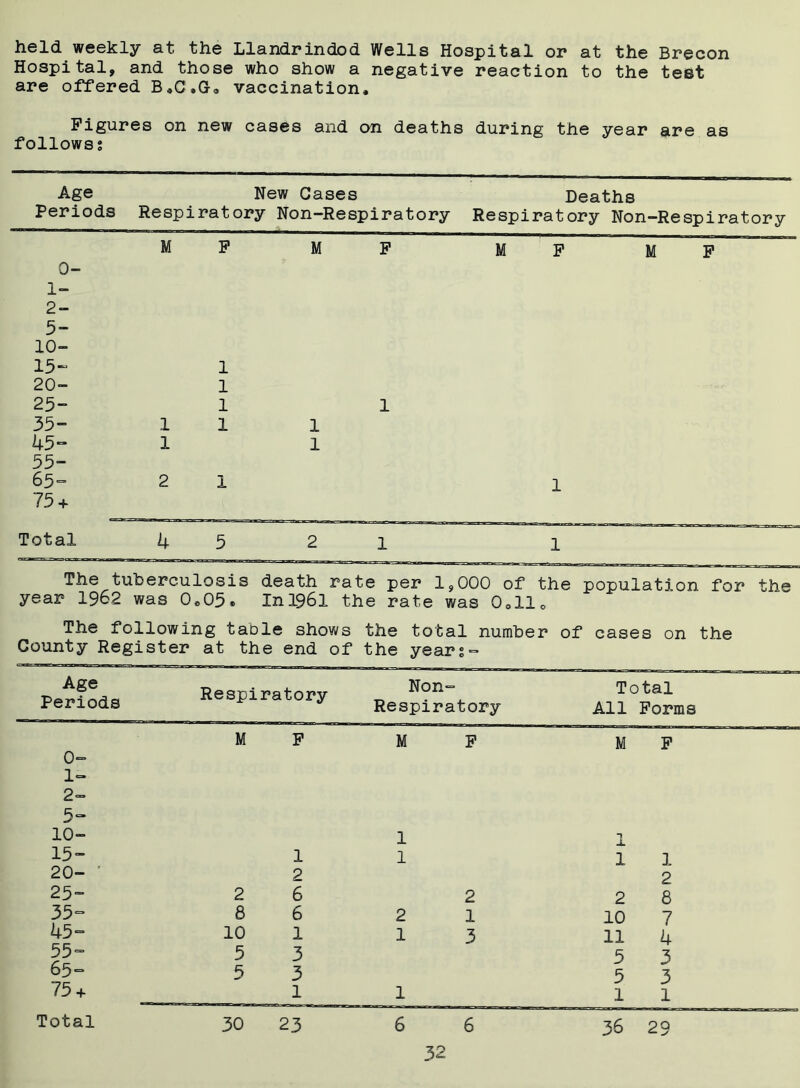 held weekly at the Llandrindod Wells Hospital or at the Brecon Hospital, and those who show a negative reaction to the test are ofTered B.C.G* vaccination. Figures on new cases and on deaths during the year are as follows? Age New Gases Deaths Periods Respiratory Non-Respiratory Respiratory Non-Respiratory M F M F M F 0- 1- 2- 5- 10- 15“ 20- 25- 35- 45- 55- 65” 75 + Total F 1 1 1 1 1 1 1 1 1 The tuberculosis death rate per 1,000 of the population for the year 1962 was 0.05» Inl96l the rate was 0.11. The following table shows the total number of cases on the County Register at the end of the year Age Periods Respiratory M F Non- Respiratory 0- 1- 2- 5- 10- 15- 20- 25- 35- 45- 55- 65- 75 + Total Total All Forms M 1 2 8 10 30 23 1 2 8 7 4 3 3 1 36 29 10 11
