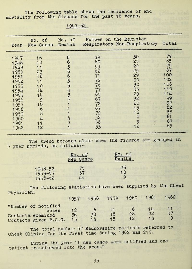 The following table shows the incidence of and mortality from the disease for the past 16 years. 1947-62 No* of Year New Cases No 0 of Deaths Number on the Register Respiratory Non-Respiratory Total 1947 1 6 8 49 30 79 1948 12 6 60 25 85 1949 11 3 53 22 75 1950 23 6 62 25 87 1951 18 6 71 29 100 1 952 11 5 72 30 1 02 1953 10 3 76 30 1 06 1954 14 4 77 33 110 1 955 14 3 85 29 114 1956 9 7 67 32 99 1957 10 1 72 20 92 1958 6 1 67 15 82 1959 8 1 72 1 6 88 1 960 4 4 52 9 6l 1961 11 2 58 9 67 1962 12 1 53 1 2 65 The trend becomes clear when the figures are grouped in 5 year periods* as follows?- NOc of NOo of New Cases Deaths 1948-52 75 26 1953-57 57 1 8 1958-62 41 9 The following statistics ! have been supplied by the Chest Physician? 1957 1958 1959 I960 1961 1962 Number of notified cases 12 6 11 6 14 11 Contacts examined 36 38 18 28 22 37 Contacts given B.C.Go 15 14 15 1 2 14 9 The total number of Radnorshire patients referred to Chest Clinics for the first time during 1962 was 21 9o During the year 11 new cases were notified and one patient transferred into the areao'*