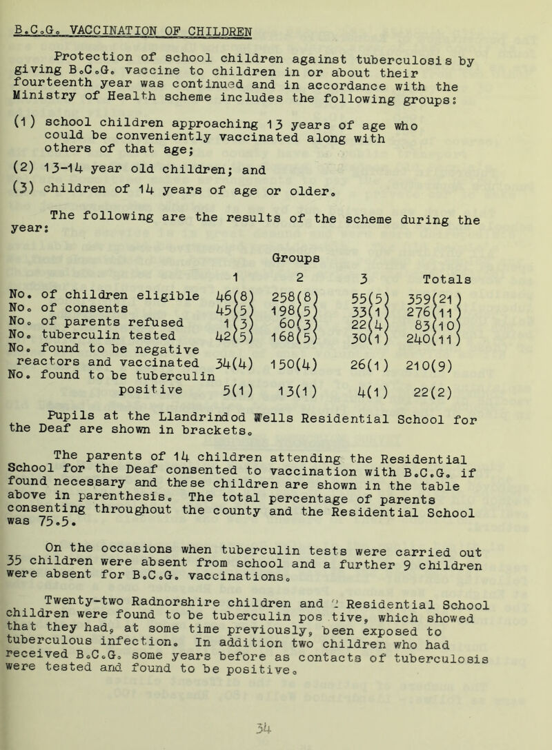 B.CoGo VACCINATION OF CHILDREN Protection of school children against tuherculosis by- giving BoCoGe vaccine to children in or about their fourteenth year was continued and in accordance with the Ministry of Health scheme includes the following groupss (1) school children approaching 13 years of age who could be conveniently vaccinated along with others of that age; (2) 13-14 year old children; and (3) children of 14 years of age or older. The following are the results of the scheme during the years 1 No. of children eligible 46(8) No. of consents 45(5; NOo of parents refused i(3) No. tuberculin tested 42(5) No. found to be negative reactors and vaccinated 34(4) No. found to be tuberculin positive 5(1) Groups 2 258(8) 198(5) 6°( 3) 168(5) 150(4) 13(1) 3 Totals 55(5) 359(21 33(1) 276(11 22(4) 83(10 30(1 ) 240(11 26(1) 210(9) 4(1) 22(2) Pupils at the Llandrindod Wells Residential School for the Deaf are shown in brackets,, The parents of 14 children attending the Residential School for the Deaf consented to vaccination with B.C.G. if found necessary and these children are shown in the table above in parenthesis® The total percentage of parents consenting throughout the county and the Residential School was 75.5. On the occasions when tuberculin tests were carried out 35 children were absent from school and a further 9 children were absent for B.CoG. vaccinationsQ Twenty-two Radnorshire children and '1 Residential School children were iound to be tuberculin pos tive? which showed that they had? at some time previously? been exposed to tuberculous infection® In addition two children who had received BgC„G3 some years before as contacts of tuberculosis were tested and found to be positive0