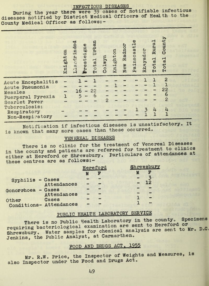 INFECTIOUS DISEASES During the year there were 39 cases of notifiable infectious diseases notified hy District Medichl Officers of Health to the County Medical Officer as follows?— Acute Encephalitis Acute Pneumonia Measles Puerperal Pyrexia Scarlet Fever Tuberculosisg Respiratory Non-Respiratory a O 0 as & nd d a S) P u d o d o •H p o TJ p p d 0 •y p rH £ p P aS Pi hO d CQ aj £ bfl »H cd 0 p rH *H £ d rH P-i o o d 0 P Sk o W 1 - 1 — — <=» «=» — — 1 - 16 - 22 — - - 1 5 - 6 - — — — *=■ = *“ 2 = — — - - — =» — °* 0 rH P CO otj o CO d •H d. 0 d P rH Kj U d « i—! ccS P o -P d d o O rH as -P o 1 1 13 4 -11 2 1 22 6 2 4 1 It J. li J- ~ ~ - is known that many more cases than these occurred,, VENEREAL DISEASES There is no clinic for the treatment of Venereal Diseases in the county and patients are referred for treatment to clinics either at Hereford or Shrewsbury. Particulars of attendances at these centres are as follows?- Hereford M F Shrewsbury M F - 3 - 12 1 1 Syphilis - Cases - Attendances - - Gonorrhoea - Cases Attendances - Other Cases Conditions- Attendances PUBLIC HEALTH LABORATORY SERVICE There is no Public Health Laboratory in the county. Specimens requiring bacteriological examination are sent to Hereford or Shrewsbury„ Water samples for chemical analysis are sent to Mr. D.C Jenkins, the Public Analyst, at Carmarthen. FOOD AND DRUGS ACT. 1955 Mr. ReW. Price, the Inspector of Weights and Measures, is also Inspector under the Food and Drugs Act.