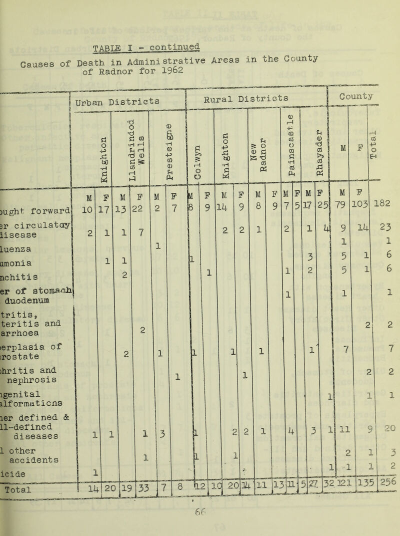 Causes of Death in Administrative Areas in the County of Radnor for 1962 Urban Districts Rural Districts County )Ught, forward =r circulatayj lisease Luenza nmonia nchitis er of stomach! duodenum tritis, teritis and arrhoea lerplasia of >rostate )hritis and nephrosis lgenital ilformaticns ler defined & 11-defined diseases 1 other accidents 10 2 1 7 £ 1—1 o o Knighton j hew Radnor f J i Painscastle | Rhayader ; M f F  H K5 w O H F M F M F M F M p M F 9 L4 9 8 9 7 5 17 25 79 103 182 2 2 1 2 1 9 14 23 1 1 1 3 5 1 6 1 1 2 5 1 6 1 1 1 2 2 1 1 1 l 7 7 1 1 2 2 1 1 1 1 2 2 1 4 3 1 - 11 c 20 1 1 2 1 J - 3 * ] LI 1 ] u 2 OS > V -1 2C )34 ’ll [13131] 5.27. hi 1 M fo' J H l3f I56