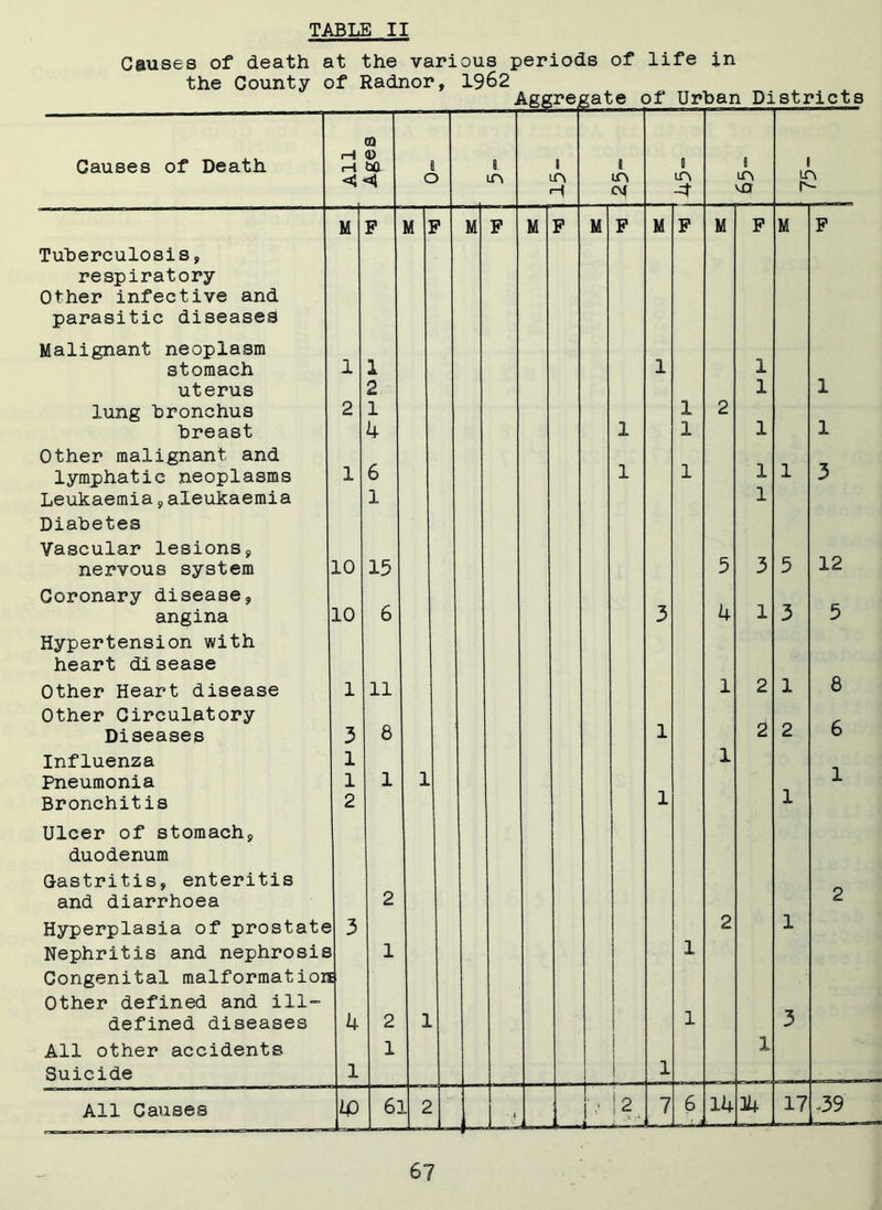 Causes of death at the various periods of life in the County of Radnor, 1962 Causes of Death Tuberculosis, respiratory Other infective and parasitic diseased Malignant neoplasm stomach uterus lung bronchus breast Other malignant and lymphatic neoplasms Leukaemia , aleukaemia Diabetes Vascular lesions, nervous system Coronary disease, angina Hypertension with heart disease Other Heart disease Other Circulatory Diseases Influenza Pneumonia Bronchitis Ulcer of stomach, duodenum Gastritis, enteritis and diarrhoea Other defined and ill- defined diseases All other accidents Suicide All Causes ' AU | CO 0 ba a o 8 m 8 m l m CM 8 m -4 i in VQ I in r- M P M F M F M P M F M P M P M P 1 1 1 1 2 1 1 2 1 1 2 4 1 1 1 1 1 6 1 1 1 1 3 1 1 10 15 5 3 5 12 10 6 3 4 1 3 5 1 11 1 2 1 8 3 8 1 2 2 6 1 1 1 1 1 1 2 1 1 2 2 e 3 2 1 s rs 1 1 4 2 1 1 3 1 1 1 1 LSJ 6: 2 * » i 2 7 6 14 34 17 •39 i— L—J