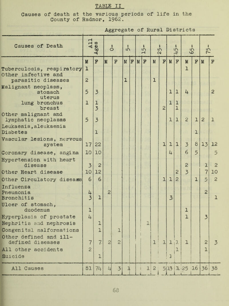 Causes of death at the various periods of life in the County of Radnor, 1962. Aggregate of Rural Districts Causes of Death. All CQ <li bO <5 5 O i to L LO I—1 1 lO, CM i JO J- i LOi vo i LOi r- M F M P M P M P M P M P M P M P Tuberculosis, respiratory 1 1 Other infective and parasitic diseases 2 1 1 Malignant neoplasm, stomach 5 3 1 1 4 2 uterus lung bronchus 1 1 1 1 breast 3 2 1 Other malignant and lymphatic neoplasms 5 3 1 1 2 1 2 1 Leukaemia,aleukaemia Diabetes 1 1 Vascular lesions, nervous system 17 22 1 1 1 3 8 13 12 Coronary disease, angina 10 10 4 6 5 5 Hypertension with heart disease 3 2 2 1 2 Other Heart disease 10 12 2 3 7 10 Other Circulatory disease 6 6 1 1 £ 1 5 2 Influenza Pneumonia 4 2 2 Bronchitis 3 1 5 1 Ulcer of stomach, duodenum 1 1 Hyperplasia of prostate 4 1 3 Nephritis and nephrosis n oL JL Congenital malformations 1 1 Other defined and ill- i defined diseases 7 “7 2 2 1 1 1 1 1 2 3 All other accidents 2 j 1 Suicide 1 3 ■ All Causes 81 74 4 3 i 1 — 2 i .51 13 31'2,5 16 36 36 m _j 1 * .J L-