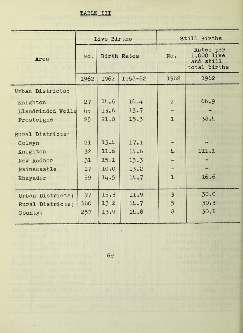 Live Births Still Births Area No. Birth Rates No. Rates per 1,000 live and still total births 1962 1962 1958-62 1962 1962 Urban Districtss Knighton 27 14.6 160 4 2 68.9 Llandrindod Wells 45 13-6 13.7 - - Presteigne 25 21 ,0 15-3 1 38.4 Rural Districts? Colwyn 21 13-4 17-1 - Knighton 32 11.6 14-6 4 111.1 New Radnor 31 15 cl 15-3 - - Painscastle 17 lOoO 13-2 - Rhayader 59 14.5 P- O -»J 1 I606 Urban Districts? 97 15-3 11 -9 3 30.0 Rural Districts? 160 13-2 14-7 5 30-3 County? 1.257 i i 13.9 14-8 8 30 cl