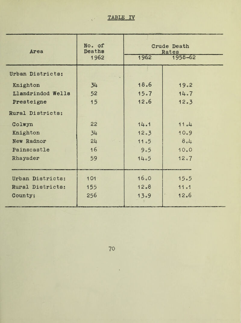 Area NOc of Deaths Crude Death Rates 1962 1962 1958-62 Urban Districts; j Knighton 34 1 8 06 1 9 o2 Llandrindod Wells 52 1 5o7 14.7 Presteigne 15 1 2 06 12c3 Rural Districts? Colwyn 22 14.1 11 o4 Knighton 34 12c3 1 0o9 New Radnor 24 11 05 8c4 Painscastle 16 9 o5 10.0 Rhayader 59 14c5 12,7 Urban Districts; 101 1 6 oO 15c5 Rural Districts; 155 12,8 11 ol County; 256 1 3°9 1 2 06