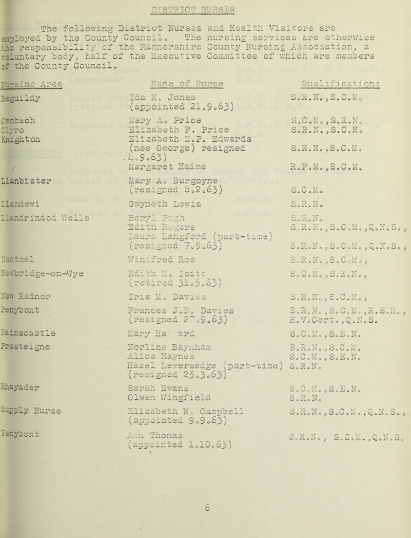 DISTRICT NURSES The following District Nurses employed by the County Council0 The the responsibility of the Radnorshire voluntary body, half of the Executive of the County Council« and Health Visitors are nursing services are otherwise County Nursing Association, a Committee of which are members Nursing Area Name of Nurse Q.ua 1 i f i c at i ons Beguildy Ida Mo Jones S ® R. N o , S. C • M 0 (appointed 2i09063) Cwrabach Mary A0 Price S 0 U • li 0 f) S » ii. 01\ * Clyro Knighton Elizabeth P. Price Elizabeth M.P® Edwards S„R.N.,S.C.Mo (nee George) resigned -4o9o63) 8 ® R ® N» ? S. C. M 0 c Margaret Hal me R»P 0 M o , S. C. M 0 Llanbister Mary Ae Burgoyne (resigned 302063) 0 « 0 0 lh 0 Llandewi Gwyneth Lewis S 0 ® N 0 Llandrindod Wells Beryl Pugh SoRoNo Edith Rogers Laura Langford (part-time) ^ j A oiSt* ^ b 0 O 4 IVi 0 j 'oj 0 IN 0 S a $ (resigned 7o9o63) Q ‘p 7\T Q C' 1 f rj AT Q u- * ± w e 1 \ o j 0 ^ 0 it* 0 4 a 1* 0 O 0 > Kant me I Winifred Roe O a A » i\ 0 ■] S i C 0 i‘;- 0 2* Newbr i dge-on-Wy e I!' /*! t 0 r 4- Xii-o.— L-li iv* o lul u L< (retired 31 <>3o53) S 0 C 0 M 0 , S * E. N« , New Radnor Iris Mo Davids q p ivr c p >jr j n 0 j O 0 w a Li 0 j Penybont Prances J®E0 Davies 0 .> A. ^ Zn c f uD e« 0 III w * bt il) j (resigned 2^a9063) 1 * j 0 C 01* 0 ; Q«INTo ^ * .■'ainscastie Mary Ha- nrd b j C 0 iu 0 ^ ) Presteigne Norline Baynham S. R * N ®,8«C.M 0 Alice Haynes S. 0 i ii 1 ,S»jii»Nc Hazel Leversedge (part-time) (resigned 25o3°53) 3,R* No Fhayader Sarah Evans S j 0 -V* i, 1) S ® Hi - 0 Olwen Wingfield S.R.N. Supply Nurse Elizabeth Mo Campbell (appointed 9o9»63) j i J N 3 J S ® C ® M » ,V^oNcS® y Penybont A n Thomas 0 ID NT Q O V O AT O 5 Ic » 0 y O » U o il. # y ^ ® 1» » O j \^ointeQ ioi'Joop)
