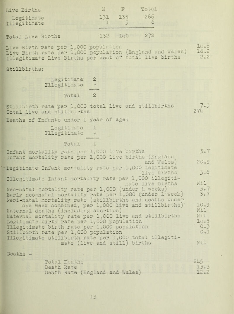 Live Births Legitimate Illegitimate Total Live Births 131 jj 1 •OP Total 266 r O 132 140 272 Live Birth rate per 1,000 population Live Birth rate per 1,000 population (England and Wales) Illegitimate Live Births per cent of total live ‘births Stillbirthss 14 o 6 16*2 2.2 Legitimate 2 Illegitimate Total 2 Stillbirth rate per 1,000 total live and stillbirths Total live and stillbirths Deaths of Infants under 1 year of ages Legitimate 1 ;i timate — rri ^ 4- o ■ - O oak J. rate per rate per 1,000 live 1,000 live cur th birth mortal! \j X) C/ j? 1,000 „ \ ! S J live birtns illegitimate Infant mortality rate per 1,000 illegiti- '.te live bir^^' Keo-natal mortality rate per 1,000 (under 4 weeks) Early neo-natal mortality rate per 1,000 (under 1 week) Peri-natal mortality rate (stillbirths and deaths under one week combined, per 1,000 live and stillbirths) 1'aternal deaths (including abortion) Maternal mortality rate per 1,000 live and stillbirths Legitimate birth rate per 1,000 population Illegitimate birth rate per 1,000 population Stillbirth rate per 1,000 population Illegitimate stillbirth rate per 1,000 total illegiti- mate (live and still)’ births Deaths Total Deaths Death Rate Death Rate (England and Wales) 7o3 274 J O ! 20o9 p o 6 Nil 3° 7 3o7 10o9 Nil Nil Idop 0op 0ol 243 lgcp 12 02 ip