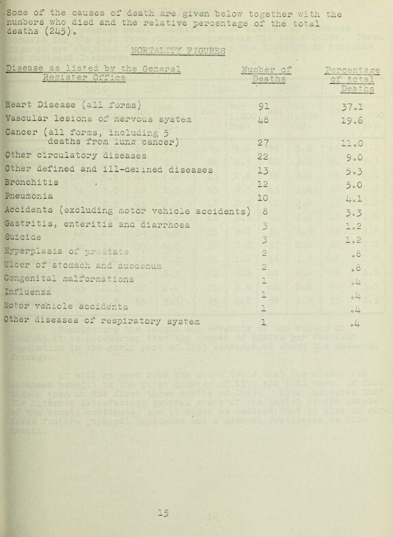 .Some of the causes of death are given below together with the numbers who died and the relative percentage of the total deaths (245)o [1; MORTALITY FIGURES Disease as listed by the General Number of Percents ye Register Office Deaths of total Deaths Heart Disease (all forms) 91 37ol Vascular lesions of nervous system 46 19o6 Cancer (all forms, including 5 deaths from lung cancer) 2 ? lioO Other circulatory diseases 22 9 oO Other defined and ill—denned diseases Bronchitis 12 5°0 Pneumonia 10 4d Accidents (excluding motor vehicle accidents) 6 3o3 Gastritis, enteritis and diarrhoea -s’ 1 c9 Suicide Hyperplasia of pr. state 2 06 Ulcer of stomach and duodenum 2 c C Congenital malformations 1 o 1+ Influenza n O H- Motor vehicle accidents ), o *-t- Other diseases of respiratory system 1 J, O H vo O O l-O O H OJ