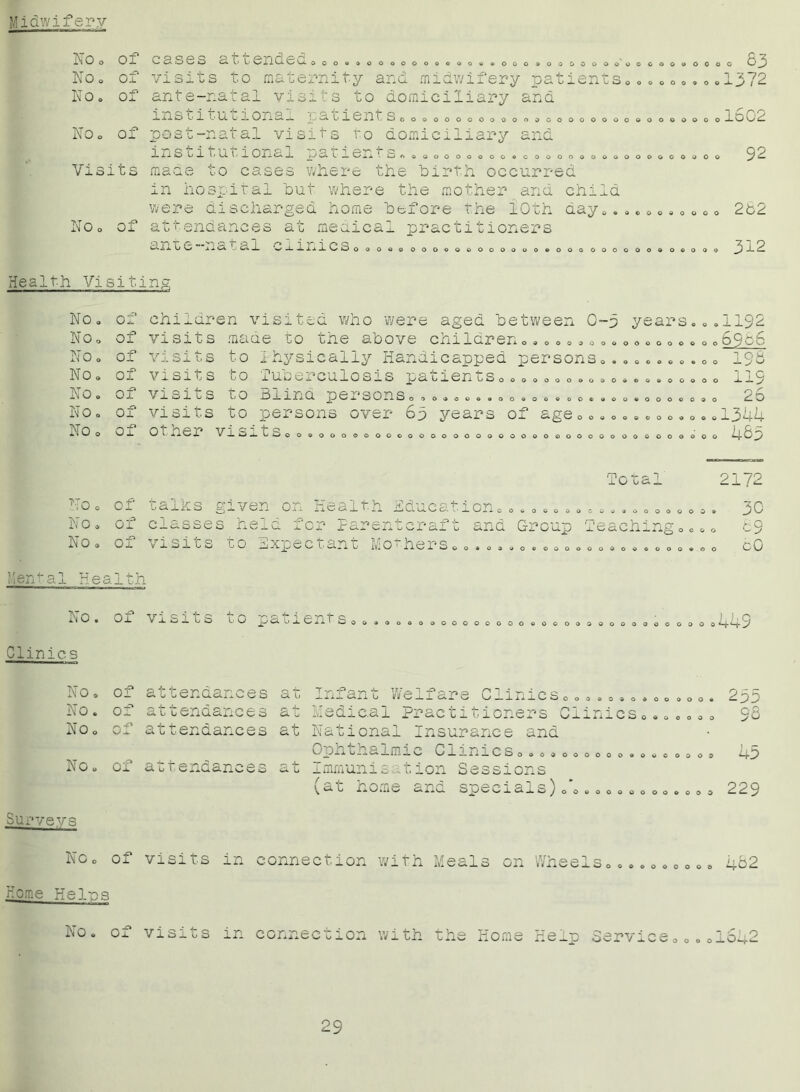 Midwifery No 0 of No o of S3 0 0 of 0 0 S3 of Vis its 0 0 S3 _ A> ox 0 0 0 9 0 0 of cases attended to maternity and midwifery patientSoo OGOOOOGOG.OGOO 03 0000900 ■> 372 ante-natal visits to domiciliary and n. L' i 111 L’ -L. O P. a -J- ! _ (li L> i O n tSoo.OOOOOOOOOOOOOOOOOOOOOOOOOO post-natal visits to domiciliary and institutional patients*, mace to cases where the birth occurred in hospital but where the mother and child were discharged home before the 10th day., attendances at medical practitioners ante-natal ciinicso.0 oooooooooooooooOo ocooooooo ooooooooooooeooo OOOOOOO 0*0 oo 1602 92 2fc2 312 Health Visitin< No. of children vis No. of visit s ma de No. of visit s to ih No. of visit s to Tu No. of visit s to 31 0 0 t3 of visit s to pe 0 O S3 of other vis its .1192 o 6966 oooooooooocooooo O ^ 00000*00 1 o Q x CX u - on 1) u o o o o o o o oo a o * (j o * o o o o o _u 2_ Q- jP Cx O n Sot>09000«000000000«0000000000 oils over 63 years of age „«, „»... <> 0.». .134b- J I Ax OOOOOOOOOOOOOOOOOOOOOOOOOOOOOOOOOOOOO *-y- O’ ^ 211c OOOOOOOOXOCOOOO No. of talks given on health Education. No. Ox classes iC.' rare-nfccrax o and Group 2eaching 00.0 No. of visits to Expectant Mothers.0gg«»0.... go..«. ■ 'erhal Health No. of visits to 3C 69 cG iati pnf s ! 1 Q ' ^ O O O 9 O O O O OOOOOOO OO © OO OOO OOOOOOO OOOO *—J- 37 Clinics No. Of attendances a u —- A i J- a IaL* ^ —- X C* r O X- L ii X X S 00400.0400 4 00. 2o5 No. of a t c endanc e s — j_ a C Medical Practitioners Ciinics 93 fe! O 0 of attendances at National Insurance and Ophthalmic Clinics0...»..........s0. h5 S3 O 0 of attendances at Immunis ition Sessions iau home and speci<xxs)oo©oooaooo©ooo 229 Surveys N°o of visits in connection with Meals on Wheels i+62 Home Helps No visits in connection with the Home Help Service„0..1642 29