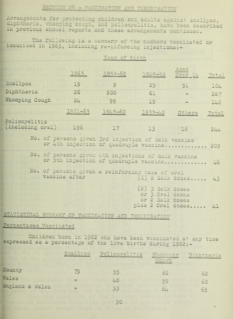 SECTION 26 - VACCINATION AND TNMUNISATION Arrangement diphtheria, in previous s for protecting children whooping cough, and poli annual reports and these and adults against smallpox, omyelitis, have been described arrangements continued. The follow immunised in 1963, ing is a s including ummary of re-infore the ung numbers injecti vaccinated ons: - or Year of Sir th 1961 1959-62 191l9-58 Aged Over 14 Total Smallpox 19 9 25 51 104 Diphtheria 26 200 6l — 267 Whooping Cough 24 99 19 - 142 IS6I-63 1943-60 1933-42 .Others Total Poliomyelitis (including oral) 196 17 13 18 244 No. Of persons given 3^d injection 0 Salk vaccine or 4th in ect ion of quadruple vacc ine. 0 aooeoodOOO c 209 No. of pers ons o* i 0 ven 4°h injections qgd. Salk vaccine or 5 th inj ect ion of quadruple va CC ine. . c 46 No. of pers on s gi ven a reinforcing d 0 s e of oral vaccine af ten u) Salk a 0 0 e . • . 0 e 45 (2) 3 Salk doses or 3 Oral doses or 2 Salk doses plus 2 Oral doses..*. . 41 Percentages Vaccinated. ATION AND IMMUN TSATION who have been the live births vaccinated a during 1962 t any time « _ * Poliomyelitis Whooping Diphtheria Cough 55 62 62 48 59 62 53 r j 041 65 County Wales England & Wales 75