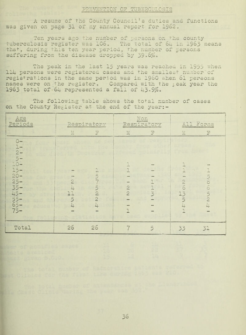 PREVENTION OP TUBERCULOSIS A resume of the County Council*s duties and functions was given on page 31 of my annual report for 1962» Ten years ago the number of persons on rhe county tuberculosis register was 106o The total of 64 in 1963 means that, during this ten year period, the number of persons suffering from the disease dropped by 39»6$5o The peak in the last 13 years was reaches in 1933 when 114 persons were registered cases ana the smallest number of registrations in the same period was in I960 when ol persons names were on the registero Compared with the peak year the 1963 total of 64 represented a fall of 43°9%o The following table shows the total number of cases on the County Register at the end of the year:- Age Peso: Lratory Non All } Periods Re so i ratory Forms 1 r P M F M F 0- • 1 2- 5~ j 10- “l — 1 — ! 15- - — 1 i 20- 3 - - 3 2d- 2 7 - 1 2 6 35- 3 2 J 6 6 45- 11 2 2 A 13 5 55- 5 2 — - 5 O j 6p - 4 4 - - 4 J, LL 75- i ' “ 1 1 : Total 26 26 7 5 33 31 36