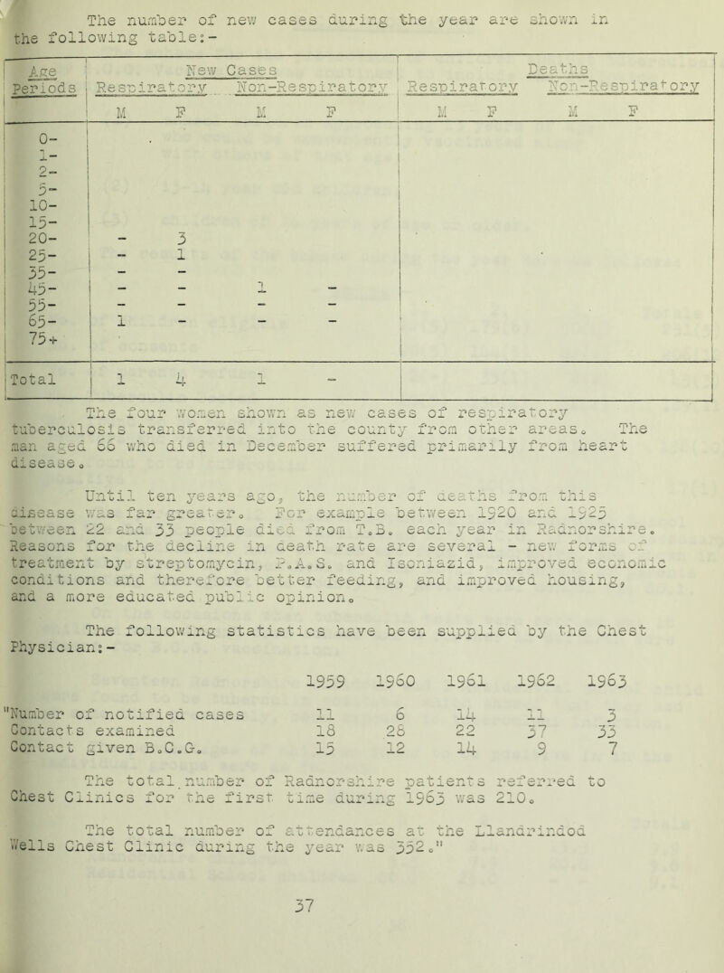 The number of new cases during the following tables- the year are shown in Age New Cases Deaths Periods Respiratory Non-Respiratory Respiratory Non-Respiratory M F M F 11 TP V 1? M i. m 2 m 0- • i- 2- 1“ 10- 15- 20- 3 * 25- i 35- 45- — — i — 55- - - - - 65- 1 - - 75 + 1 1 Total i The tuberculosi man a ~sd oo four women shown as new cases of respiratory s transferred into the county from other areaso who died in December suffered primarily from he The disease 0 Unt years ~o the number deaths from ■s- v, ^ oUx S disease was fa r gre .i-ero For example between 1520 and 1525 53 people died from T„B» each year in Radnorshire„ Reasons for the decline in death rate are several - new forms of treatment by streptomycin, P«A.S. and Iscniazid, improved economic conditions and therefore better feeding, and improved housing, and a more educated public opinion,, The following statistics have been supplied by the Chest Physicians - 1559 1560 1361 1562 1963 Number of notified cases r O 14 3 Contacts examined 18 28 22 X “7 J 1 33 Contact given B0C.G0 15 12 14 9 7 The total.number of Radnorsh ire pati ent s referred to Chest Clinics for the first time dur ing 1565 was 210o The total number of attendances at the Llandrindod '.Veils Chest Clinic during the year was 552 0 37