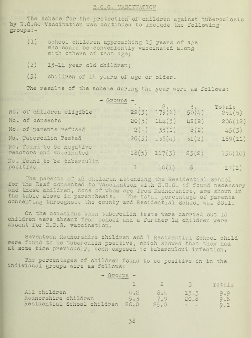 B, C o G2 VACCINAT1OM The scheme for the protection of children against tuberculosis by B.C.G. Vaccination was continued to include the following groups:- (1) school children approaching 13 years of age who could be conveniently vaccinated along with others of that age3 (2) 13-14 year old children^ (3) children of 14 years of age or older„ The results of the scheme during the year wer e as foil ows; - Gr i ra P P 0 ■ * 2. 3. Totals Mo. of children eligible 22(5) 179(6) 5 0(4) 251(5) Mo. of consents 20(5) 144(5) 42(2) 206(12) No. of parents refused 2(-) 35(1) 6(2) 45(3) No* Tuberculin Tested 20(5) 138(4) 31(2) 185(11) Mo. found to be negative- reactors and vaccinated 18(5) 117(3) 23(2) 156(10) Mo. found to be tuberculin positive JL 10(1) 6 17(1) r'pyjprif oi me ua.i*en for the Deaf consented and these children r-.nn^ the table above i: cniidren attending the Residential School to vaccination with B.C.G. if found necessary , iiuiie of whom are from Radnorshire, are shown in parenthesise The total percentage of parents consenting throughout the county and Residential School was 80.1. On the occasions when tuberculin children were absent from school and a ctosenc - or .0. o«0--. ^accmuoj.ono tests were further 1 carried out 16 4 children were Seventeen Radnorshi were found to be tubercu at some time previously, re children and 1 Residential School child iin pos_tive, which showed that they had been exposed to tubercuioui infection0 The percentages of children found to be positive in individual groups were as follows; m the - Groups - All children 402 Radnorshire children 3.3 Residential School children 20.0 8o4 7*9 23 oO 3 13 o3 20.6 ’otals 9o9 9 08 9.1