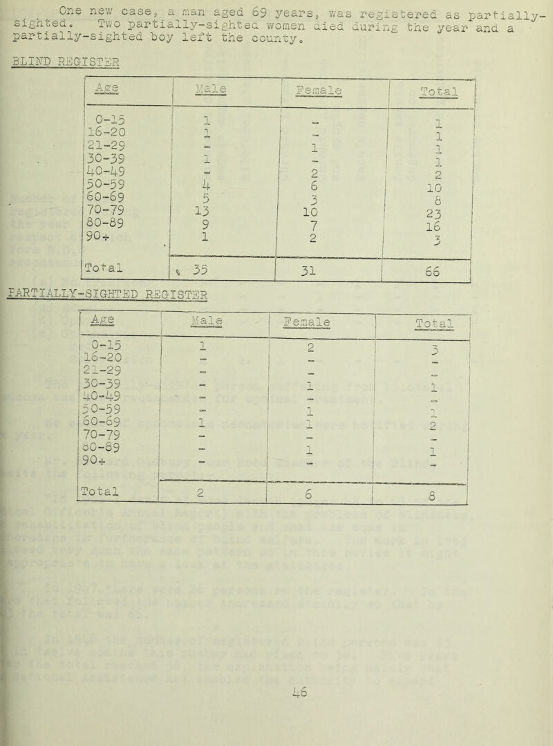 new case, a man aged 69 yeans, vva; registered as partially- One sign Led. Two partially-sighted women died during the year and a partially-sighted hoy left the county„ BLIND REG-1 ST HR A rr° -Ti Tale 1—— .Female ( Total l l 0-15 1 —r~i 16-20 J. 1 21-29 1 JL 1 30-39 1 -L. 1 40-49 — 9 2 hO-59 4 6 10 j 60-69 5 J 8 i 70-79 13 10 23 1 80-89 9 I n i 16 90 + 1 2 1 5 i Total % 35 31 1 L 66 FARTTALLY-SIGHTED REGISTER | Male ! Female ! Total | i 0-15 16-20 - 2 ! 1 | 21-29 | 30-39 — 1 | 40-49 c 150-39 j 60-69 — - 1 2 170-79 ... ;00-69 j 90+ _ - 1 Total 2 i 1 r O 0 °... -n