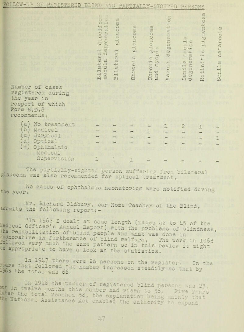 FQ-bQ^-y f_cj rroz? ii-rib -ft.ivP nd partially-sighted persons Number of cases registered during the year in respect of which. Form 3.Do8 recommends: (a) No treatment b iviG C4 _ Cci_ (c; Surgical (d) Optical (e) Ophthalmic o cd o o •<H e •H 44) o cd 2 •H —) -v> o s cd O Sh d 6 G d CQ 0 cd o O 0 cd •H n i—i d d d (—j rH 0 uO cd cd 0 d rn o to rH i—: cd CO o •H (—* GJ> 1—1 CO CO -H 0 Cd 44 Ctf ft cd ft ft s cd £-] d o o o d cd 0 • •H >i cd 0 0 rH 44> d d £ i—i 1—i d Cv5 d ad o o d •H 0 (—i 0 i—! r r-i d ft o H H co •H cd •H ft ft d cd 0 0 P3 E ft O O cd s CQ ft Cd m o 44> *—< r-\ 0 8) •H ft CO d •H 44> <D ft CO 4-' o cd d cd 44) cd o 0 i—1 *H d <D CO Medical Supervision ^ V» id _ e Pa;tj-a-ry-sighted person suffering from bilateral glaucoma was also recommended for optical treatment0 la neonatorium were notified during No cases of ophthalmia n- the yea Y» O Mr 8 Richard Oldbury, our submits the following report nIn 1962 I dealt at some Medical Off icer's Annual Report) ;2 to 45 of the j4oujjj.e ana. wna c was none m -aanorshire m furtherance of blind welfare0 The work in 1963 xox.oweci vepN ffiucil the same pattern so in this review it might °e appropriate to have a look at the statistics, vea„a i^v7 Xh6rt- WSre 26 ?SP30ns on the register„ In the ibvtheMtr^rssrEU2oep iEc-ased ste^ “ ^ In 1948 the nun Drt. ■ . , l'1}e --—iwcr o- registered blind persons was 2o ?u^ ln twelve months this number had risen ^ er the total reached pc *e National Assistance A:. ;o po. nation bei: i tne expia c _naoied the author!t uve years ig mainly chat y to expand ), -y