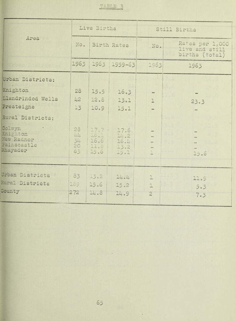 Area Urban Districts: Knighton jLlandrindod Wells Presteigne i jRural Districts: jcolwyn Knighton [New Radnor Painscastie •Rhayader Urban Districts Rural Districts .County | Live Births Still Births 0 o I iBirth Rates No. Rates per 1,000 j live and still 1 J_ births (total) ! ) 1963 | 1963 j1959-63 .. 1963 1563 28 ! 15.5 1 lb o3 42 12.8 13.1 1 23.3 13 10.9 15.1 _ . : 23 ' 17.7 17.6 _ : 44 ' J-O 0 jL 14.2 — 34 1 16.6 16.4 20 1 110 6 1 it? 0 ±0.2 — 1 63 ! * 1 15 06 15.1 1 lo 06 i ; s3 13.2 : 1 j, 1, j 11.9 i -; 15*6 j 15.2 5.3 272 7.3