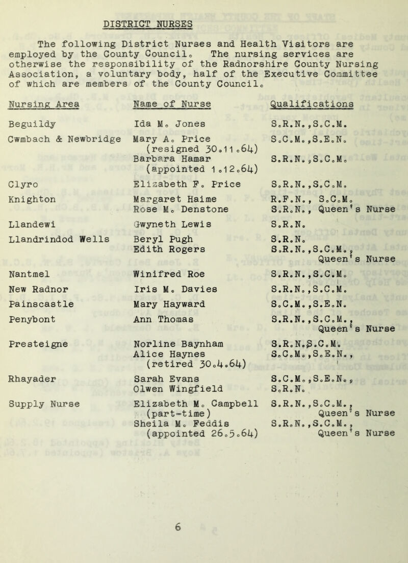 DISTRICT NURSES The following District Nurses and Health Visitors are employed by the County Council0 The nursing services are otherwise the responsibility of the Radnorshire County Nursing Association, a voluntary body, half of the Executive Committee of which are members of the County Councii0 Nursing Area Beguildy Cwmbach & Newbridge Clyrc Knighton Llandewi Llandrindod Wells Nantmel New Radnor Painscastle Penybont Presteigne Rhayader Supply Nurse Name of Nurse Ida M0 Jones Mary Ao Price (resigned 3O0II064) Barbara Hamar (appointed 1012G64) Elisabeth Pe Price Margaret Haime Rose Mo Denstone Gwyneth Lewis Beryl Pugh Edith Rogers Winifred Roe Iris Mo Davies Mary Hayward Ann Thomas Norline Baynham Alice Haynes (retired 30G4°64) Sarah Evans Olwen Wingfield Elizabeth Mo Campbell (part-time) Sheila Mo Feddis (appointed 26G3°64) Qualifications S eR•N o,SeC.M. SoCaMe ,S a E 0 N o S a R a N a jSaCoMo S © R « N e , SuO 0M5 RaFaNa, SoCoMo SoR0N9, Queen's Nurse S o R a N a S • R a N o SoReNo , S a C a M a , Queen's Nurse S a R o N a , St Ca M o S « R a N 0 , S a C e M e SoCaMe , S a E o N a SaRaNa , S a C o M a , Queen's Nurse SaRoNe£>aCoMo SoCoMo,ScEsNe, t SaCeMo , S o E o N e f SoReNo SaRaNa,SoCaM., Queen's Nurse SaRaN,,S.CaMa, Queen's Nurse