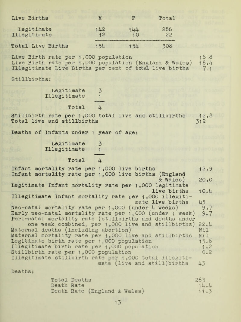 Live Births M F Total Legitimate 142 144 286 Illegitimate 1 2 10 22 Total Live Births 154 154 308 Live Birth rate per 1 *000 population l608 Live Birth rate per 1 *000 population (England & Wales) i804 Illegitimate Live Births per cent of total live births 7o1 Stillbirths 5 Legitimate 3 Illegitimate i Total 4 Stillbirth rate per 1/000 total live and stillbirths 1208 Total live and stillbirths 312 Deaths of Infants under 1 year of ages Legitimate 3 Illegitimate i Total 4 Infant mortality rate per 1*000 live births 12C9 Infant mortality rate per 1*000 live births (England & Wales) 20c0 Legitimate Infant mortality rate per 1*000 legitimate live births l0o4 Illegitimate Infant mortality rate per 1 *000 illegiti- mate live births 45 Neo-natai mortality rate per 1*000 (under 4 weeks) 9=7 Early neo-natai mortality rate per 1*000 (under 1 week) 9°7 Peri-natal mortality rate (stillbirths and deaths under one week combined* per 1*000 live and stillbirths) 22e4 Maternal deaths (including abortion) Nil Maternal mortality rate per 1*000 live and stillbirths Nil Legitimate birth rate per 1*000 population 15o6 Illegitimate birth rate per i*000 population Ic2 Stillbirth rate per 1*000 population 0o2 Illegitimate stillbirth rate per 1*000 total illegiti- mate (live and still)births 43 Deaths s Total Deaths 263 Death Rate 14o4 Death Rate (England & Wales) 11o3