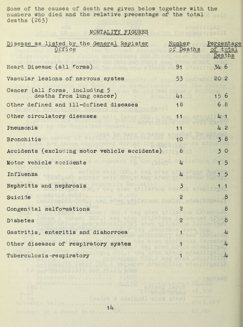 Some of the causes of death are given below together with the numbers who died and the relative precentage of the total deaths (263) MORTALITY FIGURES Disease as 1isted by_the General Register Office Number of Deaths Percentage of total Deaths Heart Disease (all forms) 9l Vascular lesions of nervous system 53 Cancer (all forms, including 5 deaths from lung cancer) 4l Other defined and ill-defined diseases 18 Other circulatory diseases 11 Pneumonia 11 Bronchitis 10 Accidents (excluding motor vehicle accidents) 8 Motor vehicle accidents 4 Influenza 4 Nephritis and nephrosis 3 Suicide 2 Congenital malformations 2 Diabetes 2 Gastritis, enteritis and diahorroea 1 Other diseases of respiratory system 1 Tuberculosis-respiratory 1 34 6 20 2 15 6 6 8 4 1 4 2 3 8 3 0 1 5 1 5 1 1 8 8 8 4 4 ■4