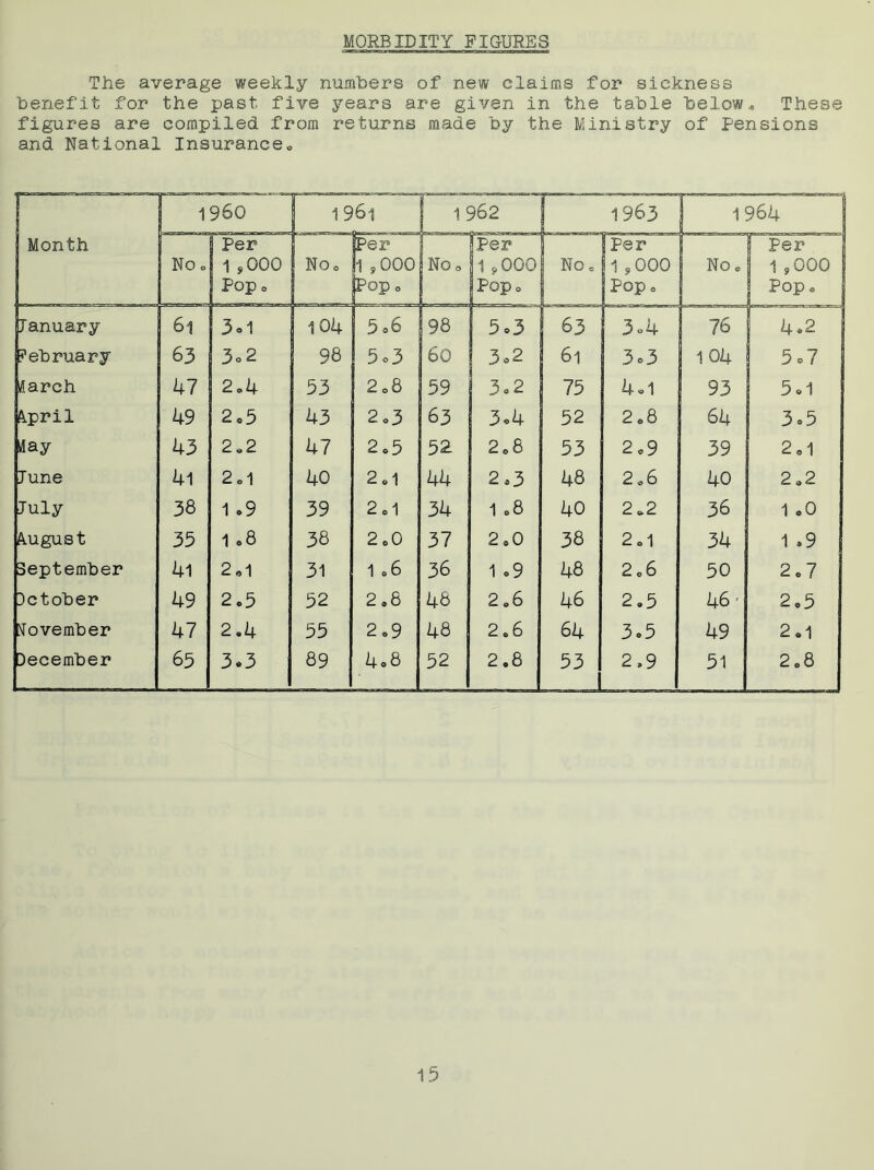 MORBIDITY FIGURES The average weekly numbers of new claims for sickness benefit for the past five years are given in the table below,. These figures are compiled from returns made by the Ministry of Pensions and National Insurance., Month I960 196i j 1962 1963 1 964 No« ] Per 1 *000 Pop o No* Per h *ooo POP o No, Per 1 * 000 Popc No, Per 1 *000 Pop. No, [ Per 1 * 000 Pop. January 61 3 o 1 104 5 °6 98 5.3 63 3.4 76 4*2 February 63 3o2 98 5o3 60 3o2 6i 3o3 104 5.7 Warch 47 2*4 53 2. 8 59 3«2 75 4.1 93 5.1 April 49 2 o5 43 2o3 63 3.4 52 2,8 64 3.5 Way 43 2*2 47 2 *5 52 2.8 53 2.9 39 2.1 June 41 2 * 1 40 2.1 44 2*3 48 2.6 40 2,2 July 38 1 .9 39 2.1 34 1 .8 40 2,2 36 1 .0 August 35 1 .8 38 2 c0 37 2,0 38 2.1 34 1 .9 September 4l 2.1 31 1 .6 36 1 .9 48 2,6 50 2.7 Dctober 49 2*5 52 2*8 48 2,6 46 2.5 46' 2.5 November 47 2*4 55 2 .9 48 2,6 64 3*5 49 2.1 December 65 3*3 89 4.8 52 2.8 53 2,9 51 2,8