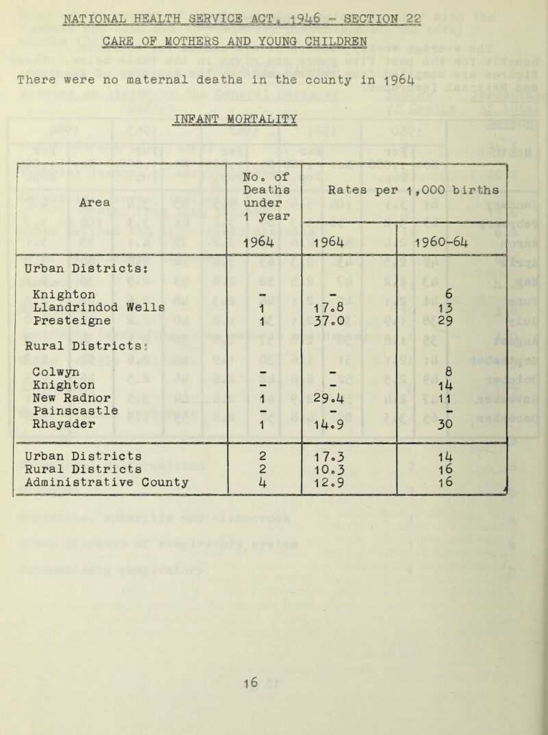 NATIONAL HEALTH SERVICE ° SECTION 22 CARE OF MOTHERS AND YOUNG CHILDREN There were no maternal deaths in the county in 1964 INFANT MORTALITY r Area I No o of Deaths under 1 year Rates per 1 ,000 births 1 1964 1 964 1960=64 Urban Districts? Knighton _ — 6 Llandrindod Wells 1 17.8 13 Presteigne 1 37oO 29 Rural Districts; Colwyn — — 8 Knighton - - 14 New Radnor 1 29 «4 11 Painscastle - - - Rhayader 1 l4o9 30 Urban Districts 2 17o3 14 Rural Districts 2 I0o3 16 Administrative County 4 I2c9 16