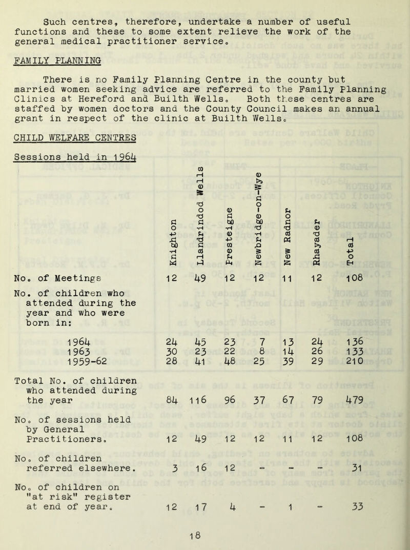 Such centres, therefore, undertake a number of useful functions and these to some extent relieve the work of the general medical practitioner service0 FAMILY PLANNING There is no Family Planning Centre in the county hut married women seeking advice are referred to the Family Planning Clinics at Hereford and Bui1th Wells0 Both these centres are staffed by women doctors and the County Council makes an annual grant in respect of the clinic at Builth WellSo CHILD WELFARE CENTRES Sessions held in 1964 GO rH <D l—I t>s 0 g: 35 I a n o 0 <D 1 u G 0 0 G CJ bO bO a Ph O •H •H 'd 0 -tJ u 0 ♦H aj A +3 u « ctf rH bO ra A d •H aJ 0 is cfl +3 c rH u 0 0 A O 1-1 Ph Pi Eh NOo of Meetings 12 No. of children who attended during the year and who were born in: 1964 24 1963 30 1959-62 28 Total No. of children who attended during the year 84 NOo of sessions held by General Practitioners. 12 No. of children referred elsewhere. 3 NOo of children on at risk register at end of year. 12 49 12 12 11 12 108 45 23 7 13 24 136 23 22 8 14 26 133 4l 48 25 39 29 210 116 96 37 67 79 479 49 12 12 11 12 108 16 12 *=» - - 31 17 4 1 33